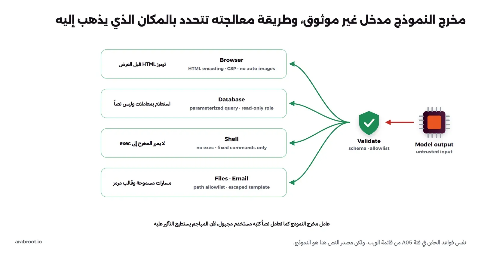 مخرج النموذج Model output على اليمين موصوف بأنه untrusted input، يمر بدرع Validate للتحقق بالمخطط وقائمة السماح، ثم يتفرع إلى أربعة صناديق: Browser مع HTML encoding وCSP ومنع تحميل الصور تلقائياً، وDatabase مع استعلام بمعاملات وحساب للقراءة فقط، وShell دون exec وبأوامر ثابتة فقط، وFiles Email مع قائمة مسارات مسموحة وقالب مرمز