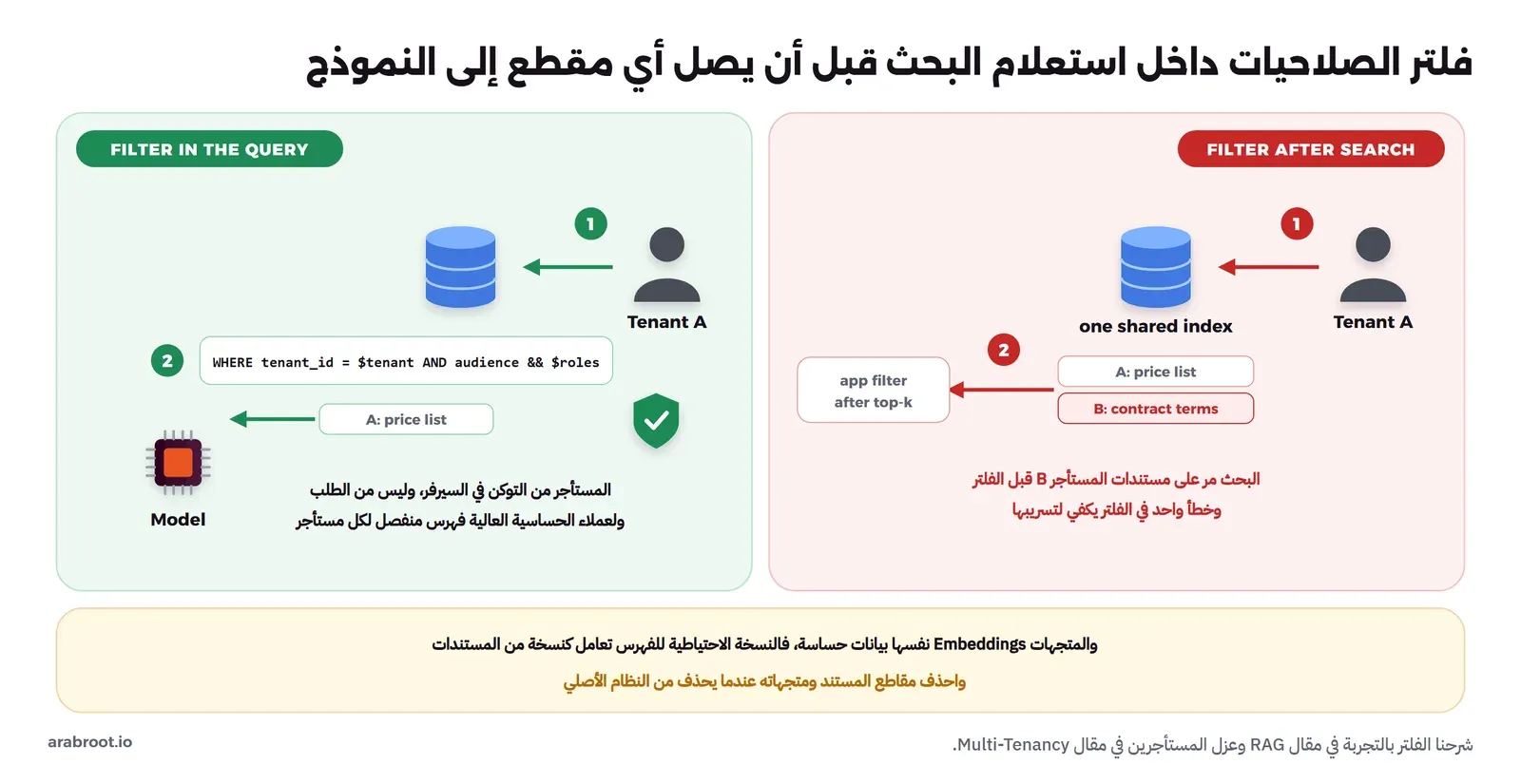 لوحتان: على اليمين FILTER AFTER SEARCH حيث يبحث المستأجر A في فهرس مشترك فيرجع البحث قائمة أسعار A وشروط عقد B ثم يطبق التطبيق الفلتر بعد top-k، فالبحث مر على مستندات B وخطأ واحد في الفلتر يسربها، وعلى اليسار FILTER IN THE QUERY حيث يحمل الاستعلام شرط tenant_id وaudience فلا يرجع إلا قائمة أسعار A إلى النموذج، والمستأجر يأتي من التوكن في السيرفر، وفي الأسفل أن المتجهات بيانات حساسة ونسختها الاحتياطية نسخة من المستندات