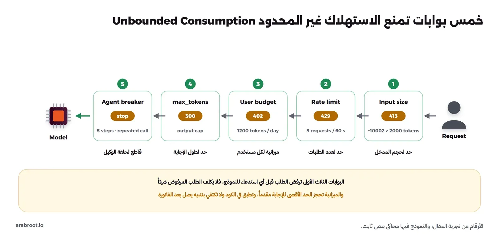 طلب على اليمين يمر بخمس بوابات قبل النموذج: Input size برمز 413 وقيمة 10002 أكبر من 2000 توكن، ثم Rate limit برمز 429 وخمسة طلبات في 60 ثانية، ثم User budget برمز 402 و1200 توكن في اليوم، ثم max_tokens بقيمة 300 للإجابة، ثم Agent breaker يوقف الوكيل بعد خمس خطوات أو عند تكرار نفس الاستدعاء، وفي الأسفل أن البوابات الثلاث الأولى ترفض الطلب قبل أي استدعاء للنموذج
