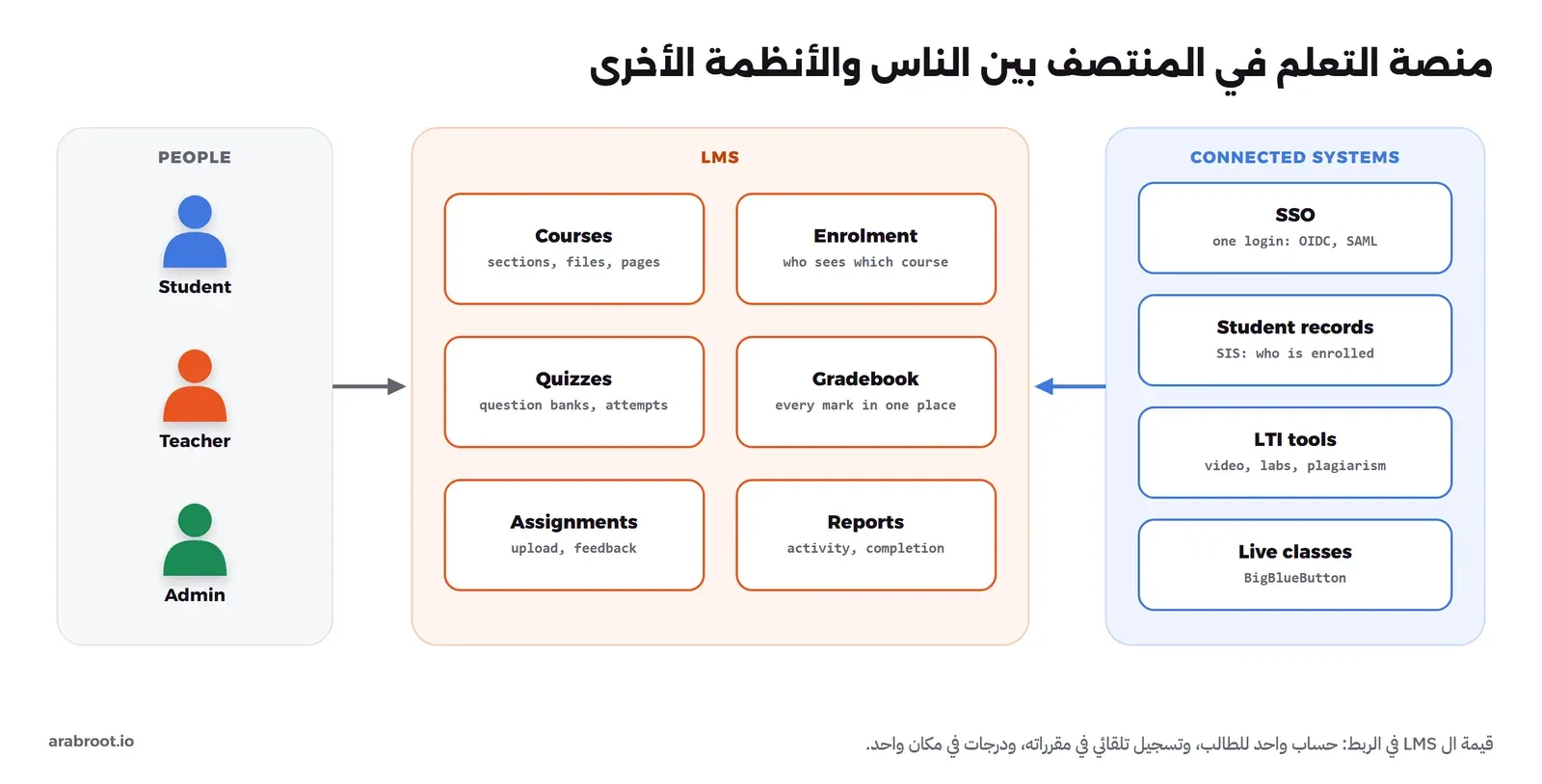 مخطط من ثلاثة أعمدة: على اليسار الناس، طالب ومعلم ومدير، وفي المنتصف صندوق LMS فيه ستة أجزاء هي Courses وEnrolment وQuizzes وGradebook وAssignments وReports، وعلى اليمين الأنظمة المتصلة به وهي SSO وStudent records وLTI tools وLive classes