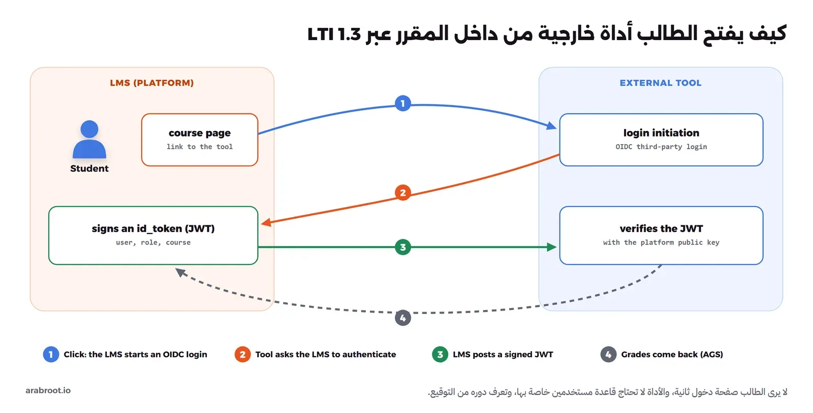 مخطط مرقم بين صندوقين، LMS على اليسار وأداة خارجية على اليمين: 1 الطالب يضغط الرابط فيبدأ ال LMS دخول OIDC عند الأداة، 2 الأداة تطلب من ال LMS التحقق من المستخدم، 3 ال LMS يرسل id_token موقعاً من نوع JWT فيه المستخدم ودوره والمقرر، والأداة تتحقق منه بالمفتاح العام، 4 سهم متقطع للدرجات تعود من الأداة إلى ال LMS عبر AGS