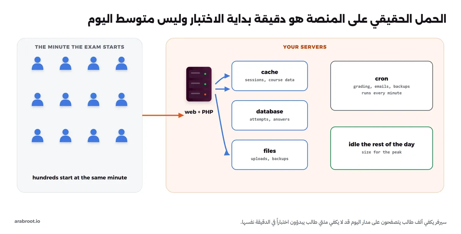 مخطط: على اليسار صندوق فيه اثنا عشر طالباً بعنوان الدقيقة التي يبدأ فيها الاختبار وتحتها مئات يبدؤون في الدقيقة نفسها، وسهم برتقالي إلى صندوق سيرفراتك فيه سيرفر web + PHP وأسهم زرقاء إلى cache وdatabase وfiles، وبجانبها صندوق cron للتصحيح والبريد والنسخ الاحتياطي يعمل كل دقيقة، وصندوق أخضر يقول إن السيرفر خامل باقي اليوم وإن الحجم للذروة