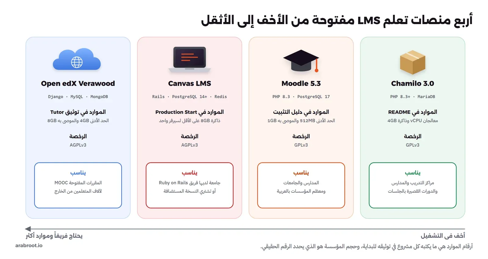 أربع بطاقات من اليمين إلى اليسار: Chamilo 3.0 بـ PHP 8.3 وMariaDB ومعالجين وذاكرة 4GB ورخصة GPLv3 ويناسب مراكز التدريب والمدارس، وMoodle 5.3 بـ PHP 8.3 وPostgreSQL 17 والحد الأدنى 512MB والموصى به 1GB ورخصة GPLv3 ويناسب المدارس والجامعات ومعظم المؤسسات بالعربية، وCanvas LMS بـ Rails وPostgreSQL 14 وRedis وذاكرة 8GB على الأقل ورخصة AGPLv3 ويناسب جامعة لديها فريق Ruby on Rails أو تشتري النسخة المستضافة، وOpen edX Verawood بـ Django وMySQL وMongoDB والحد الأدنى 4GB والموصى به 8GB ورخصة AGPLv3 ويناسب المقررات المفتوحة MOOC، وتحتها سهم من أخف في التشغيل إلى يحتاج فريقاً وموارد أكثر