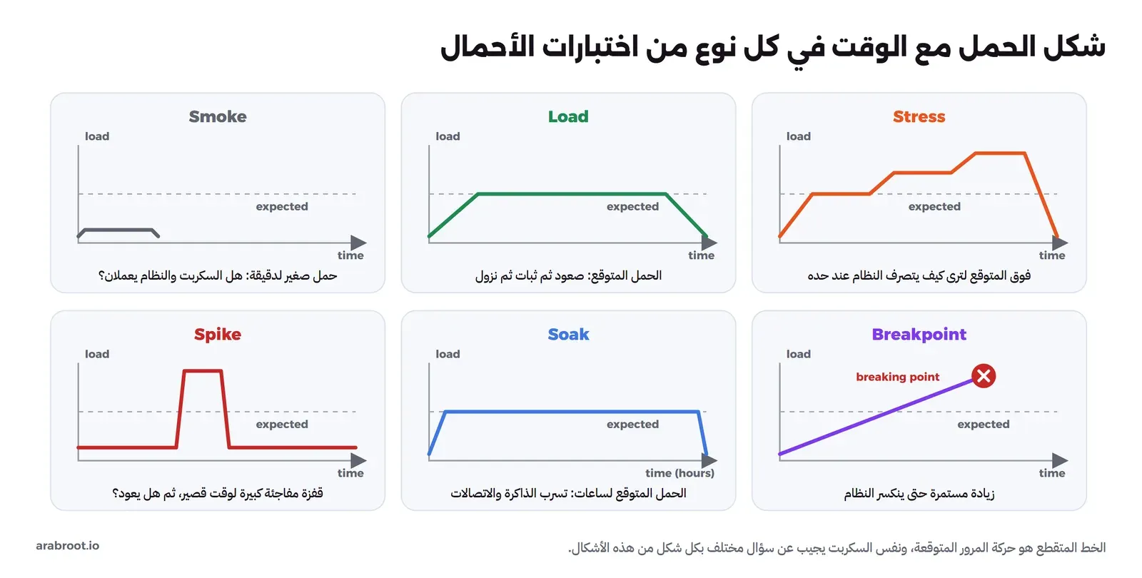ستة رسوم صغيرة لشكل الحمل مع الوقت: Smoke حمل صغير قصير، وLoad صعود إلى الحمل المتوقع ثم ثبات ثم نزول، وStress درجات فوق المتوقع، وSpike قفزة مفاجئة كبيرة قصيرة ثم عودة، وSoak الحمل المتوقع لساعات، وBreakpoint خط يصعد باستمرار حتى علامة الانكسار