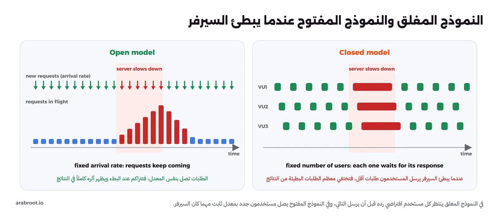 لوحتان: في النموذج المغلق ثلاثة مستخدمين افتراضيين VU1 وVU2 وVU3 يرسلون طلبات قصيرة خضراء، وفي فترة بطء السيرفر يصبح كل طلب شريطاً أحمر طويلاً فيرسل كل مستخدم طلبات أقل، وفي النموذج المفتوح أسهم وصول بمعدل ثابت، وفي فترة البطء تتراكم الطلبات الجارية في أعمدة حمراء ترتفع ثم تنزل بعد انتهاء البطء