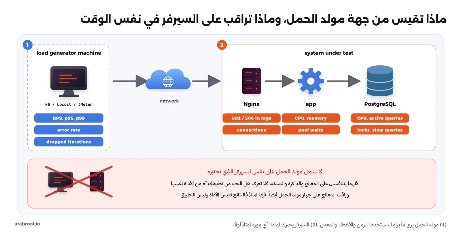جهاز مولد الحمل وعليه k6 أو Locust أو JMeter يقيس المعدل وp95 وp99 ونسبة الأخطاء والتكرارات المفقودة، ثم الشبكة، ثم النظام المختبر: Nginx وتراقب فيه أخطاء 502 و504 والاتصالات، والتطبيق وتراقب فيه المعالج والذاكرة وانتظار المجمع، وPostgreSQL وتراقب فيه المعالج والاستعلامات النشطة والأقفال، وفي الأسفل علامة إلغاء على جهاز وسيرفر معاً مع تحذير من تشغيل مولد الحمل على نفس السيرفر