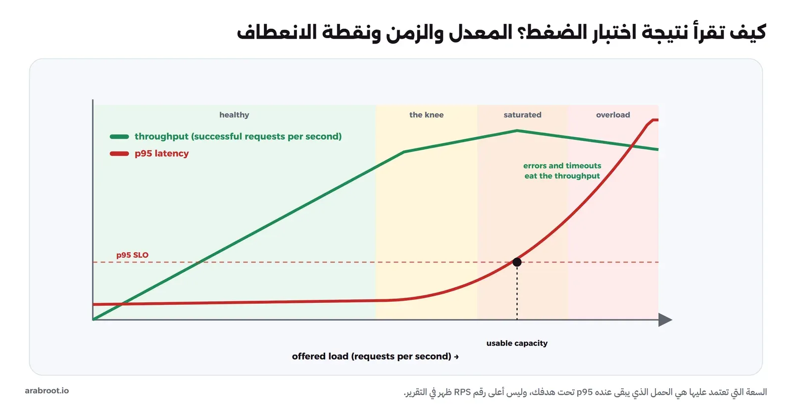 رسم بمحور أفقي للحمل المرسل، وخط أخضر للمعدل يصعد بشكل مستقيم ثم يتسطح ثم ينخفض قليلاً، وخط أحمر لزمن p95 ثابت ثم ينعطف ويصعد بسرعة، وخلفية بأربع مناطق: سليمة ثم الانعطاف ثم التشبع ثم الحمل الزائد، وخط متقطع لهدف p95 ونقطة سوداء حيث يقطعه الخط الأحمر مكتوب تحتها السعة التي يمكن الاعتماد عليها
