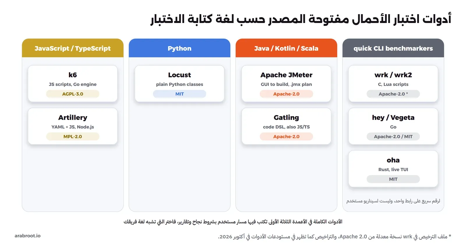 أربعة أعمدة: JavaScript وTypeScript فيها k6 بترخيص AGPL-3.0 وArtillery بترخيص MPL-2.0، وPython فيها Locust بترخيص MIT، وJava وKotlin وScala فيها Apache JMeter وGatling بترخيص Apache-2.0، والأدوات السريعة من سطر الأوامر فيها wrk وwrk2 وhey وVegeta وoha