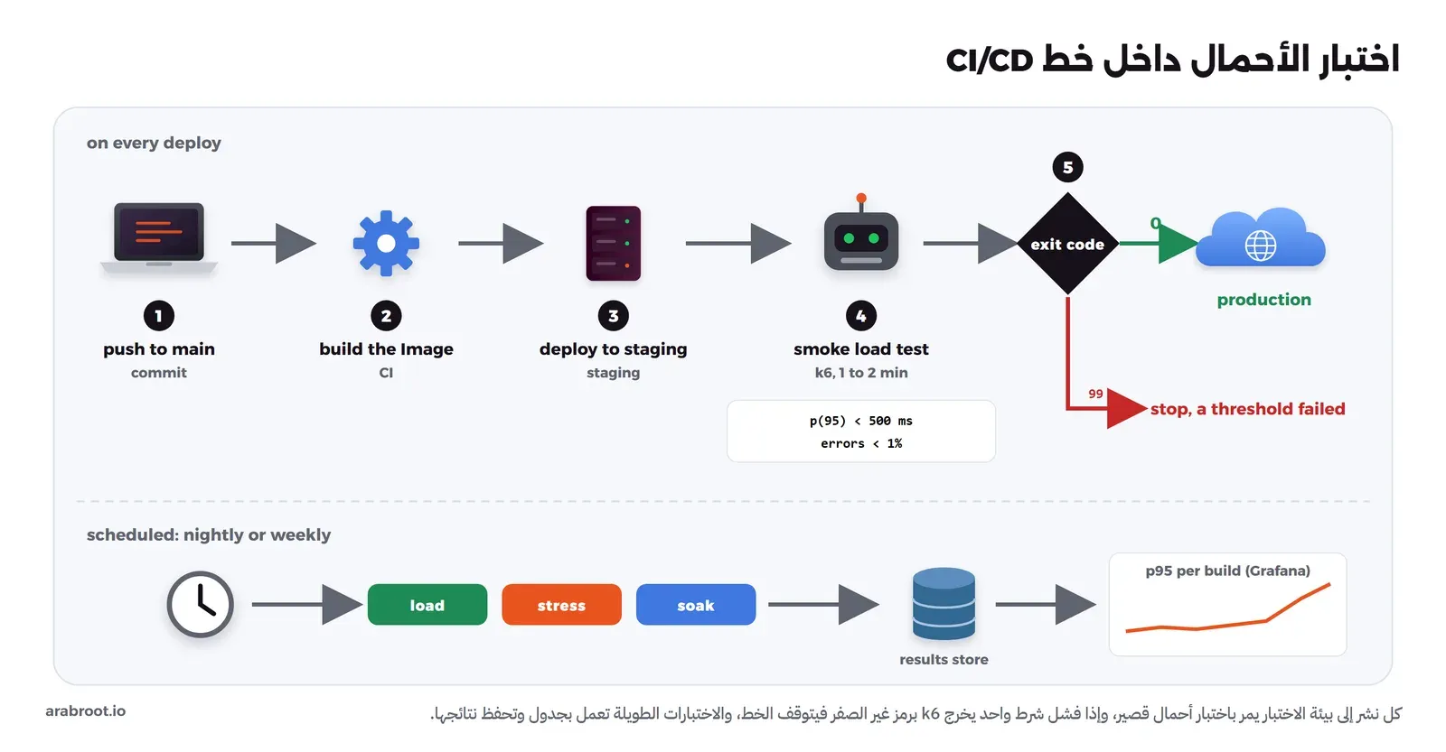 في الأعلى خط لكل نشر: push إلى main ثم بناء ال Image في CI ثم النشر إلى staging ثم اختبار أحمال قصير ب k6 لدقيقة أو اثنتين مع شرطين p95 أقل من 500 مللي ثانية وأخطاء أقل من 1%، ثم رمز الخروج: 0 يذهب إلى الإنتاج و99 يوقف الخط، وفي الأسفل اختبارات مجدولة ليلاً أو أسبوعياً: load وstress وsoak تحفظ نتائجها في مخزن ثم رسم في Grafana ل p95 مع كل بناء