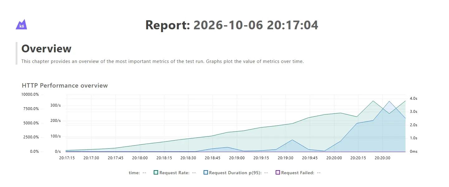 لقطة من تقرير k6 بعنوان Report وقسم Overview، وفيه رسم HTTP Performance overview بخط أخضر لمعدل الطلبات يصعد تدريجياً إلى حوالي 300 طلب في الثانية، وخط أزرق لزمن p95 ثابت قرب الصفر ثم يقفز إلى أكثر من ثلاث ثوان في الدقيقة الأخيرة، وتحته رسم VUs وTransfer Rate