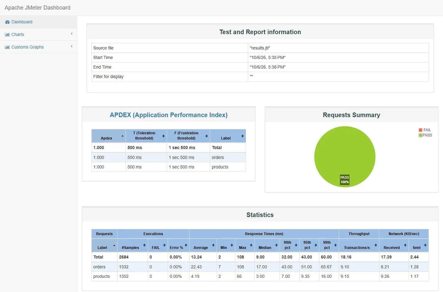 لوحة Apache JMeter Dashboard: معلومات الاختبار ومصدره results.jtl، وجدول APDEX بقيمة 1.000 للطلبين، ودائرة Requests Summary خضراء بالكامل PASS 100%، وجدول Statistics فيه 2684 عينة بلا أخطاء، وp95 لطلب orders هو 51 مللي ثانية ولطلب products هو 9.35 مللي ثانية، والمعدل 18.16 في الثانية