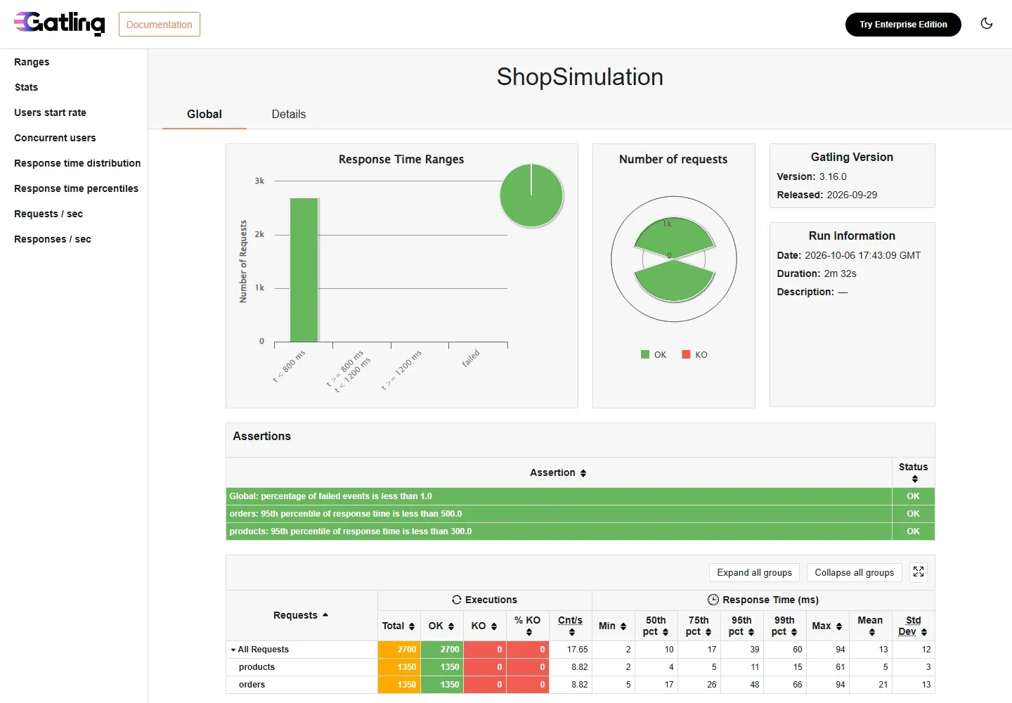 تقرير Gatling لمحاكاة ShopSimulation: رسم Response Time Ranges وكل الطلبات تحت 800 مللي ثانية، ودائرة Number of requests خضراء، والإصدار 3.16.0، ومدة التشغيل دقيقتان و32 ثانية، وجدول Assertions بثلاثة سطور خضراء OK، وجدول الطلبات: 2700 طلب بلا أخطاء، وp95 لطلب orders هو 48 مللي ثانية ولطلب products هو 11