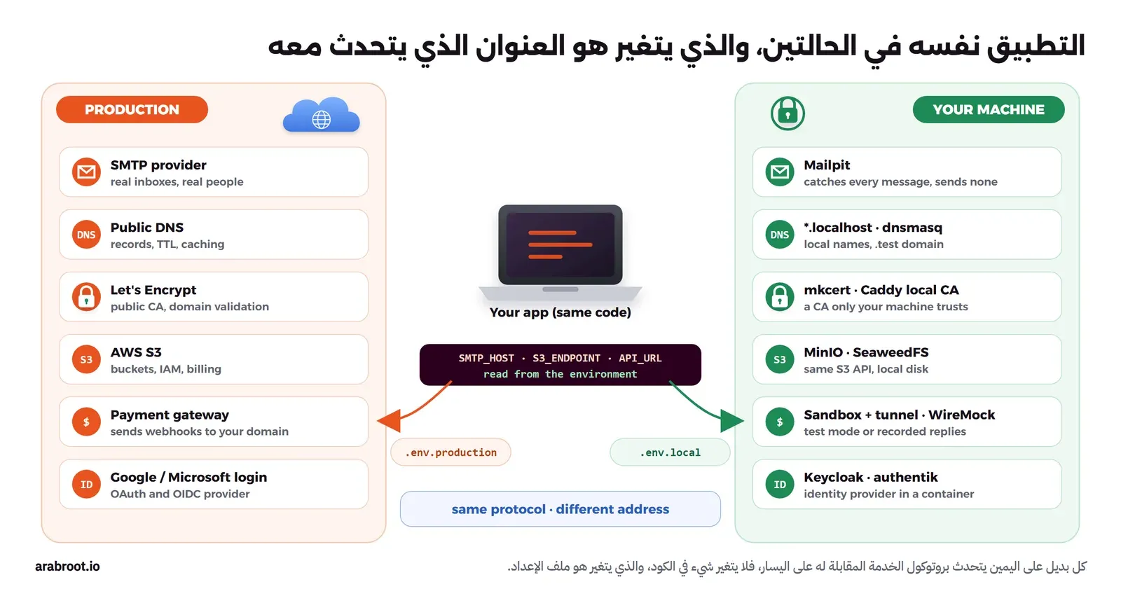في الوسط حاسوب المطور وعليه التطبيق، وعلى اليسار عمود الإنتاج فيه سيرفر SMTP حقيقي وDNS عام وشهادات Let's Encrypt وAWS S3 وبوابة دفع ترسل Webhooks ومزود دخول OAuth، وعلى اليمين عمود الجهاز المحلي فيه Mailpit وأسماء localhost وdnsmasq وجهة إصدار محلية mkcert أو Caddy وMinIO أو SeaweedFS وWireMock مع نفق Webhook وKeycloak أو authentik محلي، وبين العمودين سهم مكتوب عليه نفس البروتوكول وعنوان مختلف