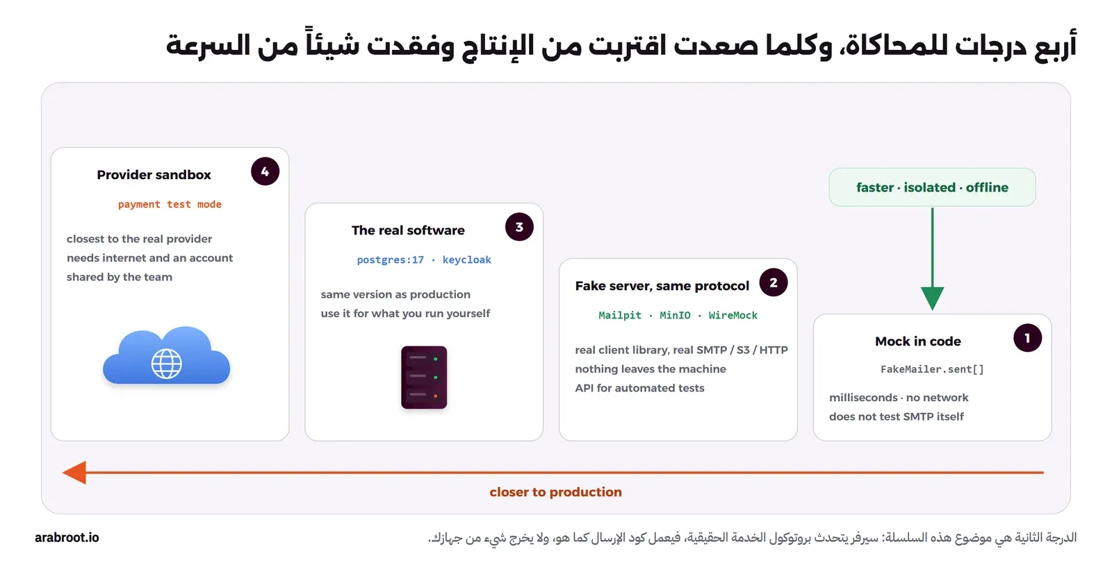 سلم من أربع درجات من اليمين إلى اليسار: الأولى Mock داخل الكود وهي الأسرع وأبعدها عن الإنتاج، والثانية سيرفر بديل يتحدث البروتوكول نفسه مثل Mailpit وMinIO وWireMock، والثالثة البرنامج الحقيقي نفسه في Container مثل PostgreSQL وKeycloak، والرابعة بيئة Sandbox عند المزود مثل وضع الاختبار في بوابة الدفع وهي الأقرب للإنتاج والأبطأ، وتحت السلم سهمان أحدهما للسرعة والعزل والآخر للتطابق مع الإنتاج