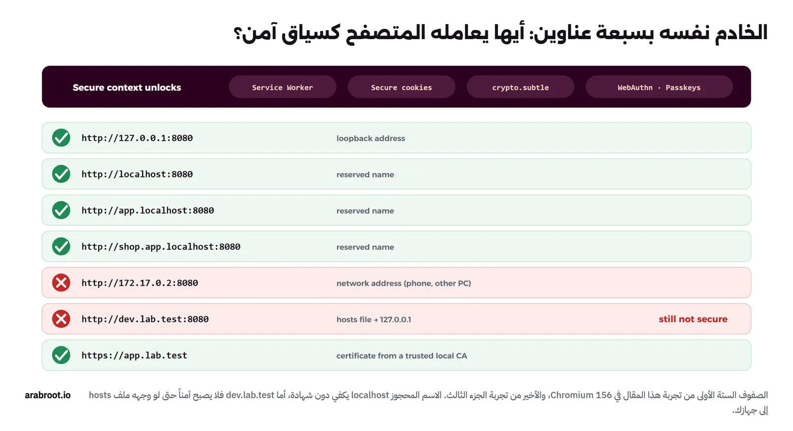 جدول مرسوم فيه سبعة عناوين للخادم نفسه، أمام كل عنوان علامة خضراء أو حمراء: http://127.0.0.1 وhttp://localhost وhttp://app.localhost وhttp://shop.app.localhost بعلامة خضراء، وhttp://172.17.0.2 وhttp://dev.lab.test بعلامة حمراء مع ملاحظة أن الثاني يشير إلى 127.0.0.1 ومع ذلك ليس آمناً، وhttps://app.lab.test بشهادة من جهة إصدار محلية موثوقة بعلامة خضراء، وفي الأعلى أيقونات الميزات التي تفتح في السياق الآمن: Service Worker وSecure Cookie وcrypto.subtle وWebAuthn