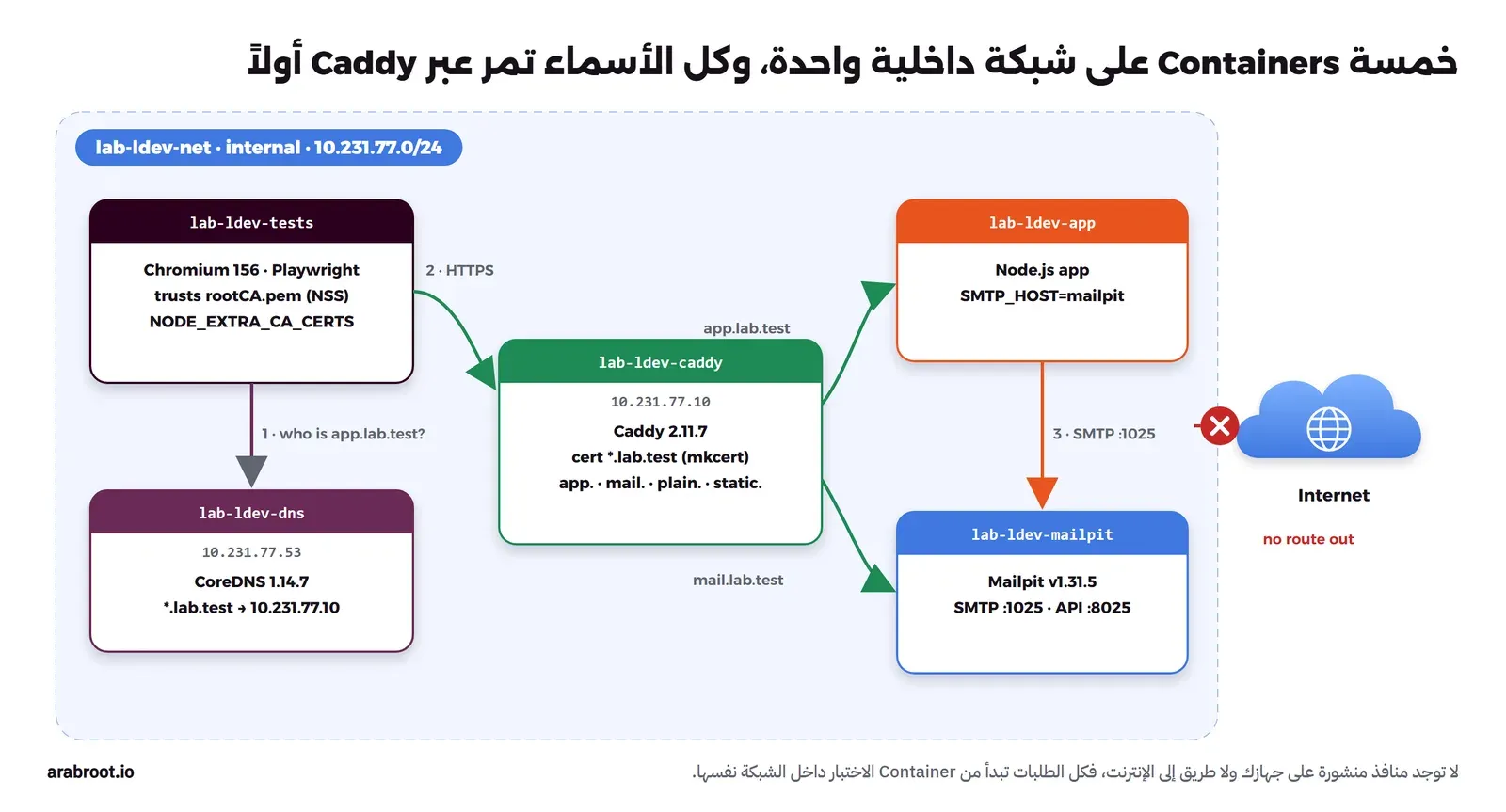 شبكة داخلية باسم lab-ldev-net بعنوان 10.231.77.0/24 وفيها خمسة Containers: lab-ldev-tests وفيه Chromium يثق بجهة mkcert، وlab-ldev-dns وهو CoreDNS على 10.231.77.53 يجيب بأن كل اسم تحت lab.test يشير إلى 10.231.77.10، وlab-ldev-caddy على 10.231.77.10 بشهادة *.lab.test من mkcert ويوجه app.lab.test إلى التطبيق وmail.lab.test إلى Mailpit، وlab-ldev-app وهو تطبيق Node.js يرسل البريد عبر SMTP إلى lab-ldev-mailpit على المنفذ 1025، وخارج الشبكة سحابة الإنترنت وعليها علامة X حمراء لأن الشبكة لا تصل إليها