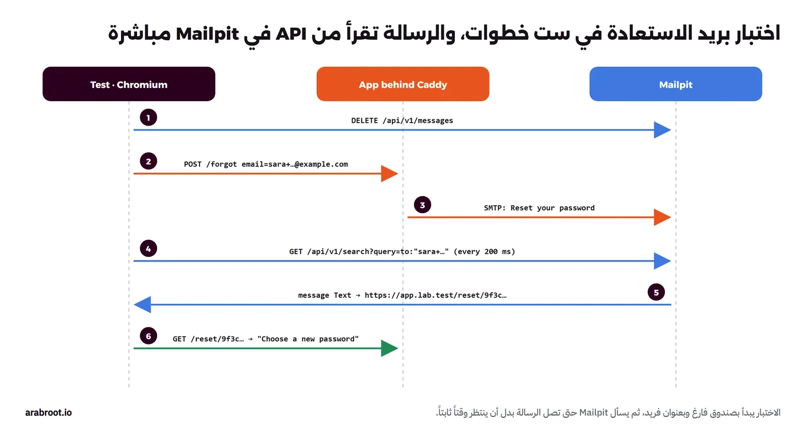 ست خطوات مرقمة بين ثلاثة أطراف: الاختبار بمتصفح Chromium، والتطبيق خلف Caddy، وMailpit. الخطوة 1 حذف الرسائل عبر DELETE /api/v1/messages، والخطوة 2 المتصفح يرسل البريد إلى /forgot، والخطوة 3 التطبيق يرسل الرسالة عبر SMTP إلى mailpit:1025، والخطوة 4 الاختبار يسأل /api/v1/search كل 200 ملي ثانية حتى تصل الرسالة، والخطوة 5 قراءة نص الرسالة واستخراج الرابط، والخطوة 6 فتح الرابط والتأكد من عنوان الصفحة والبريد