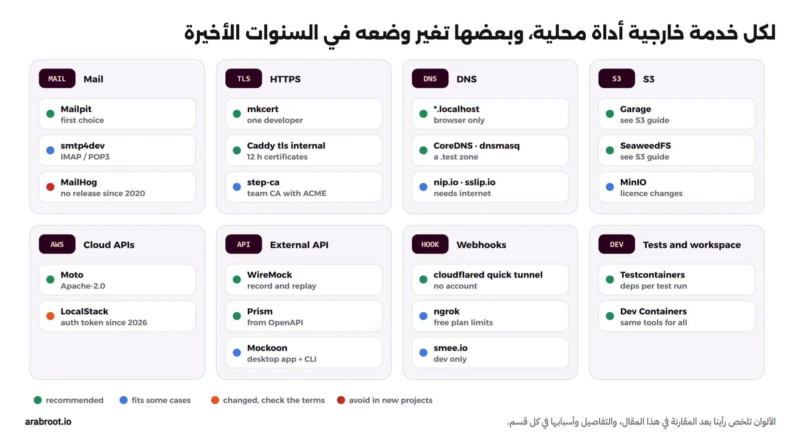 خريطة من ثماني بطاقات، كل بطاقة لخدمة خارجية وتحتها الأدوات المحلية التي تحاكيها: البريد مع Mailpit وsmtp4dev وMailHog بعلامة أنه متوقف، وHTTPS مع mkcert وCaddy وstep-ca، وDNS مع localhost وdnsmasq وCoreDNS وnip.io، وS3 مع MinIO وSeaweedFS وGarage، والسحابة مع LocalStack وMoto، وال API مع WireMock وMockoon وPrism، وال Webhooks مع cloudflared وngrok وsmee، والاعتماديات وبيئة العمل مع Testcontainers وDev Containers