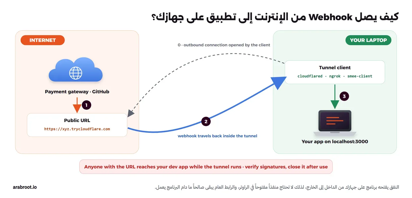 أربع خطوات مرقمة: المزود مثل بوابة الدفع أو GitHub يرسل طلب POST إلى رابط عام، والرابط عند خدمة النفق مثل trycloudflare أو ngrok أو smee.io، والخدمة ترسل الطلب عبر اتصال خرج من قبل من جهاز المطور، وعلى الجهاز برنامج النفق cloudflared أو ngrok أو smee-client يسلم الطلب إلى التطبيق على localhost:3000، وفي الأسفل تحذير أن الرابط مفتوح لكل الإنترنت ما دام النفق يعمل