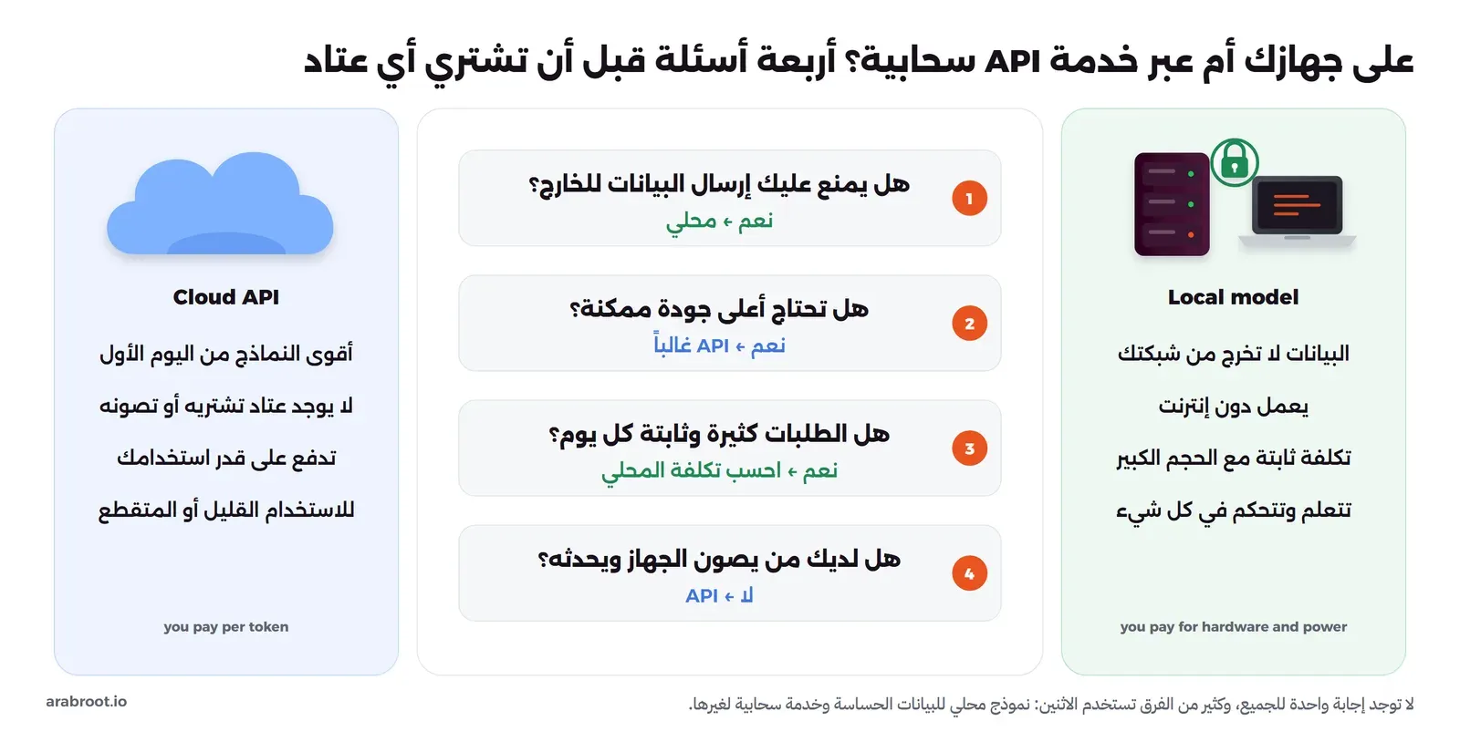 مقارنة بين الخدمة السحابية API على اليسار بمزاياها: أقوى النماذج من اليوم الأول ولا يوجد عتاد ودفع على قدر الاستخدام، والنموذج المحلي على اليمين بمزاياه: البيانات لا تخرج من الشبكة ويعمل دون إنترنت وتكلفة ثابتة مع الحجم الكبير وتحكم كامل، وفي الوسط أربعة أسئلة مرقمة عن منع إرسال البيانات والحاجة لأعلى جودة وحجم الطلبات ومن يصون الجهاز