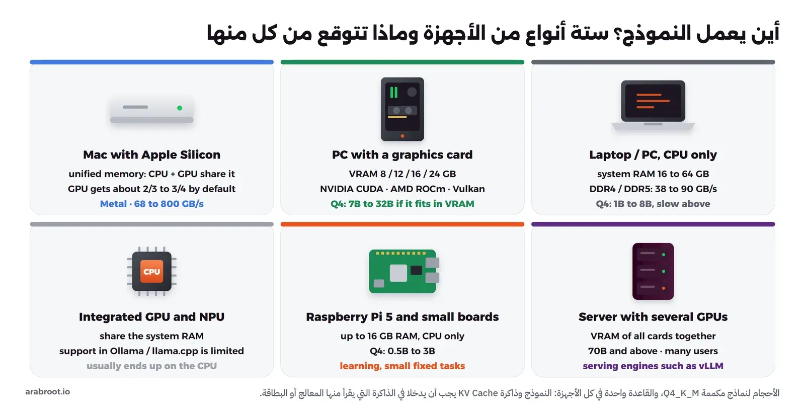ست بطاقات للأجهزة: لابتوب أو كمبيوتر بالمعالج فقط مع ذاكرة 16 إلى 64 جيجابايت ونماذج 1B إلى 8B، وكمبيوتر ببطاقة رسومية بذاكرة 8 أو 12 أو 16 أو 24 جيجابايت ونماذج 7B إلى 32B، وجهاز Mac بذاكرة موحدة تأخذ البطاقة منها قرابة الثلثين إلى ثلاثة أرباع، وسيرفر بعدة بطاقات لنماذج 70B وما فوق مع vLLM، وRaspberry Pi 5 بذاكرة حتى 16 جيجابايت ونماذج 0.5B إلى 3B، والبطاقات المدمجة ووحدات NPU بدعم محدود