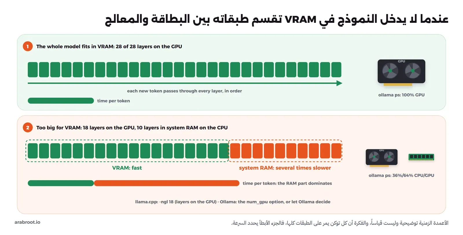 حالتان: في الأولى 28 طبقة كلها في البطاقة الرسومية باللون الأخضر وعمود زمن قصير، وفي الثانية 18 طبقة في البطاقة و10 طبقات في ذاكرة النظام باللون البرتقالي، وعمود الزمن أطول بكثير لأن الجزء الذي في ذاكرة النظام يأخذ أغلب الوقت، مع الأمر ollama ps الذي يبين نسبة CPU إلى GPU