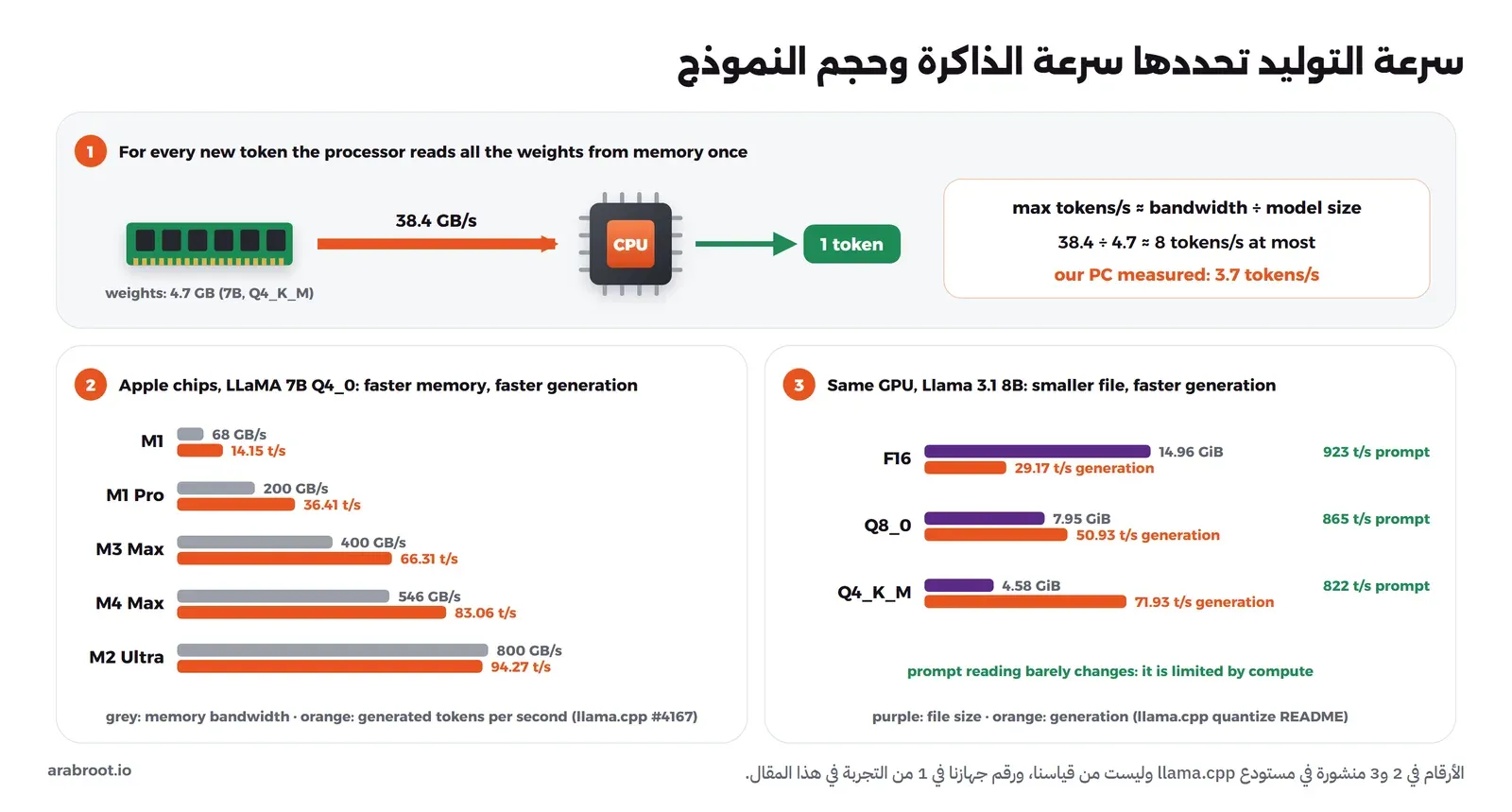 ثلاث لوحات: في الأولى الذاكرة ترسل أوزان النموذج 4.7 جيجابايت إلى المعالج بسرعة 38.4 جيجابايت في الثانية لكل توكن، والحد الأعلى 8 توكنز في الثانية والمقاس 3.7، وفي الثانية شرائح Apple من M1 بذاكرة 68 جيجابايت في الثانية و14 توكناً إلى M2 Ultra بذاكرة 800 و94 توكناً، وفي الثالثة نموذج Llama 3.1 8B على نفس البطاقة بدقة F16 بحجم 14.96 وسرعة 29 توكناً وQ8_0 بحجم 7.95 وسرعة 51 وQ4_K_M بحجم 4.58 وسرعة 72، بينما قراءة النص بين 822 و923