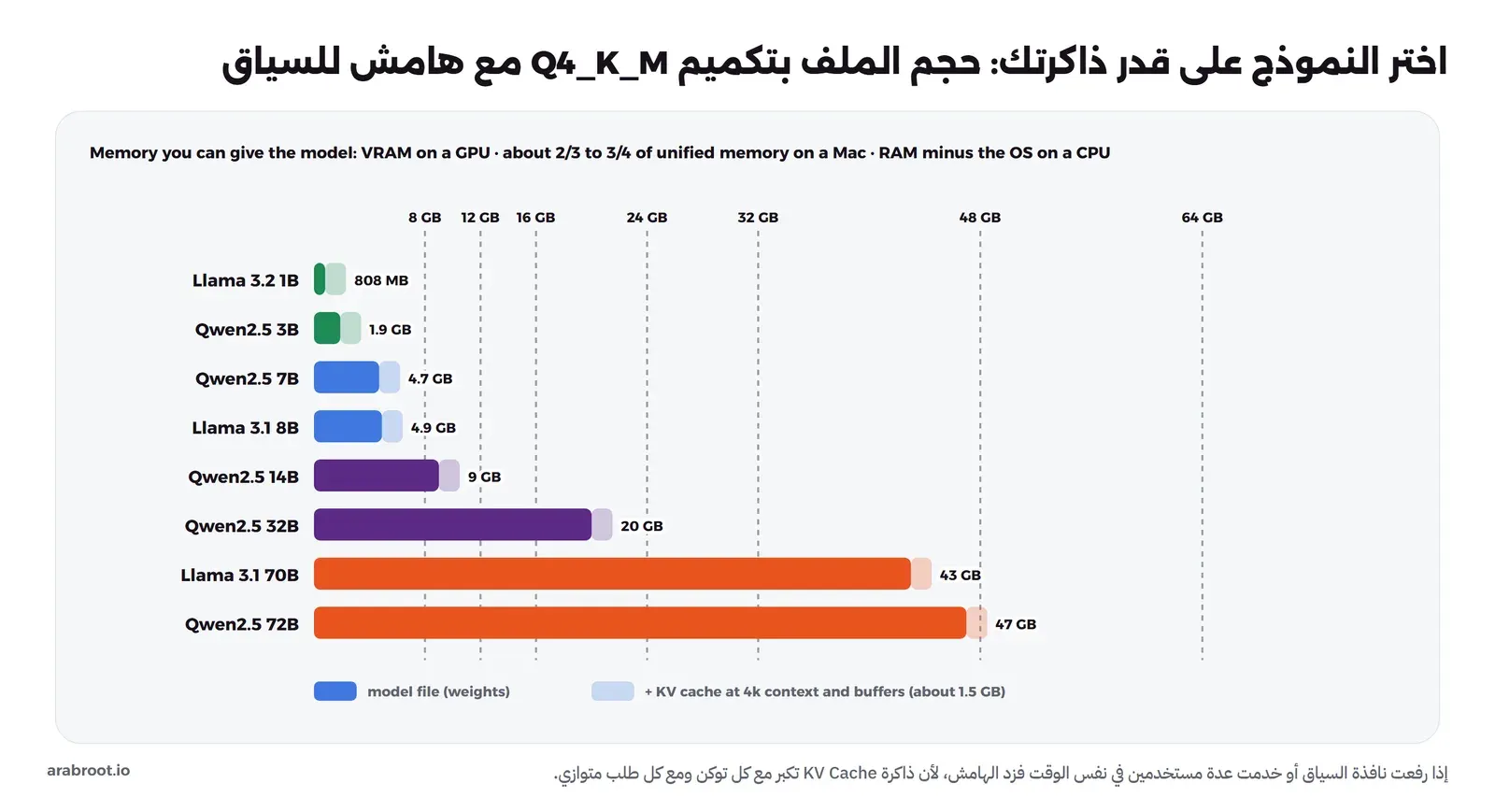 مخطط أعمدة أفقية لأحجام ملفات النماذج بتكميم Q4_K_M: Llama 3.2 1B بحجم 808 ميجابايت، وQwen2.5 3B بحجم 1.9، وQwen2.5 7B بحجم 4.7، وLlama 3.1 8B بحجم 4.9، وQwen2.5 14B بحجم 9، وQwen2.5 32B بحجم 20، وLlama 3.1 70B بحجم 43، وQwen2.5 72B بحجم 47 جيجابايت، مع هامش فاتح لذاكرة KV ومخازن الحساب، وخطوط متقطعة عند 8 و12 و16 و24 و32 و48 و64 جيجابايت
