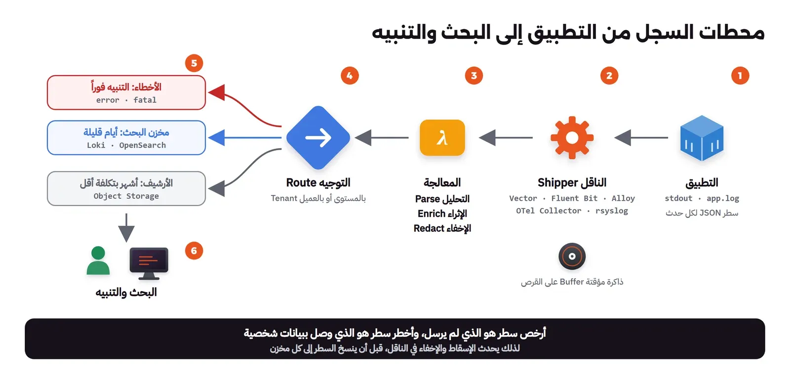 ست محطات مرقمة من اليمين: التطبيق يكتب سطر JSON إلى stdout أو ملف، ثم الناقل Shipper مثل Vector وFluent Bit وAlloy وOTel Collector وrsyslog ومعه ذاكرة مؤقتة على القرص، ثم المعالجة بالتحليل والإثراء والإخفاء، ثم التوجيه بالمستوى أو العميل، ثم ثلاث وجهات: الأخطاء للتنبيه فوراً، ومخزن البحث Loki أو OpenSearch لأيام قليلة، والأرشيف في Object Storage لأشهر بتكلفة أقل، ثم البحث والتنبيه، وفي الأسفل: أرخص سطر هو الذي لم يرسل، وأخطر سطر هو الذي وصل ببيانات شخصية
