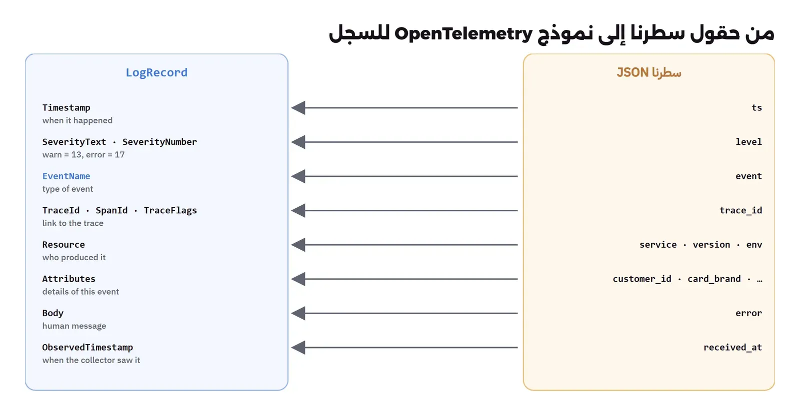 عمودان: في اليمين حقول سطرنا JSON وفي اليسار حقول LogRecord في OpenTelemetry، وأسهم بينها: ts إلى Timestamp، وlevel إلى SeverityText وSeverityNumber حيث warn يساوي 13 وerror يساوي 17، وevent إلى EventName، وtrace_id إلى TraceId وSpanId وTraceFlags، وservice وversion وenv إلى Resource، وcustomer_id وcard_brand وغيرها إلى Attributes، وerror إلى Body، وreceived_at إلى ObservedTimestamp