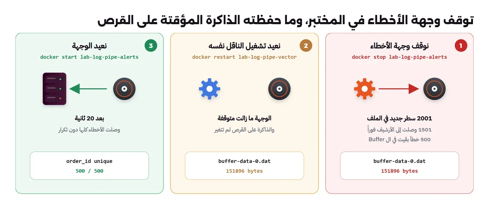 ثلاث لوحات من اليمين: الأولى نوقف وجهة الأخطاء بالأمر docker stop، و2001 سطر جديد في الملف، و1501 وصلت إلى الأرشيف فوراً، و500 خطأ بقيت في ال Buffer في الملف buffer-data-0.dat بحجم 151896 بايتاً، والثانية نعيد تشغيل الناقل بالأمر docker restart والوجهة ما زالت متوقفة والملف بالحجم نفسه، والثالثة نعيد الوجهة بالأمر docker start وبعد 20 ثانية وصلت الأخطاء كلها دون تكرار 500 من 500