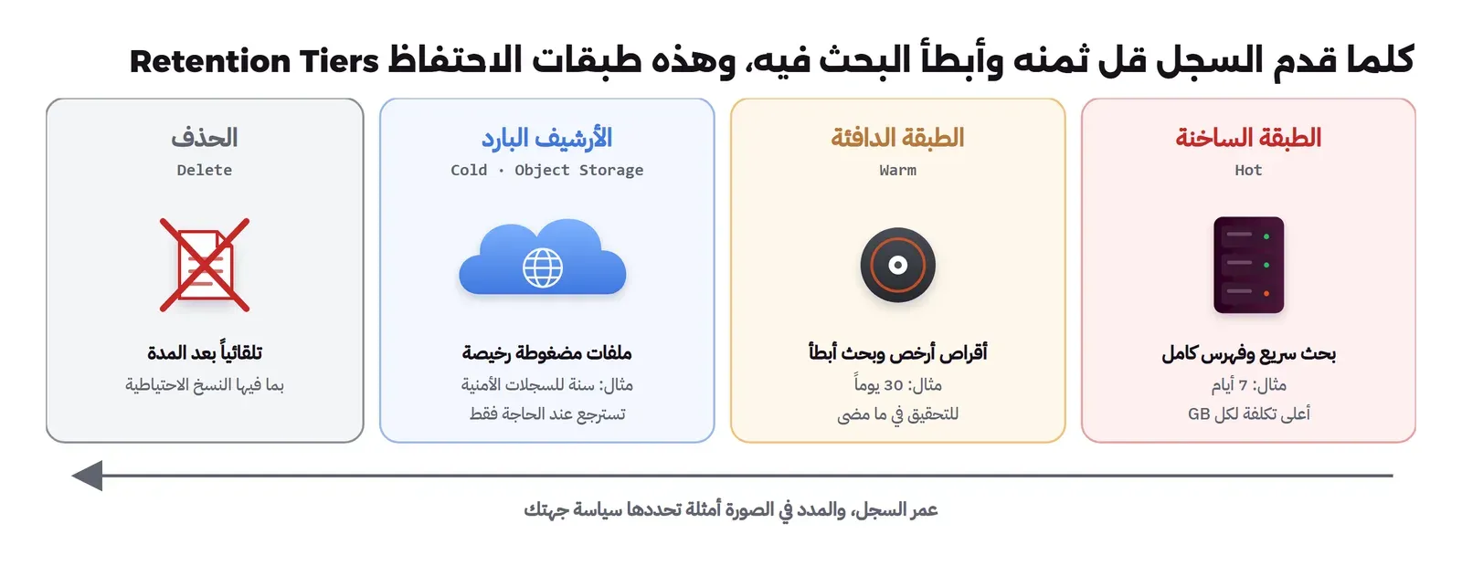 أربع طبقات من اليمين: الطبقة الساخنة Hot بسيرفر وبحث سريع وفهرس كامل ومثال 7 أيام وأعلى تكلفة لكل GB، ثم الطبقة الدافئة Warm بأقراص أرخص وبحث أبطأ ومثال 30 يوماً، ثم الأرشيف البارد في Object Storage بملفات مضغوطة ومثال سنة للسجلات الأمنية، ثم الحذف التلقائي بعد المدة بما فيها النسخ الاحتياطية، وتحتها سهم عمر السجل