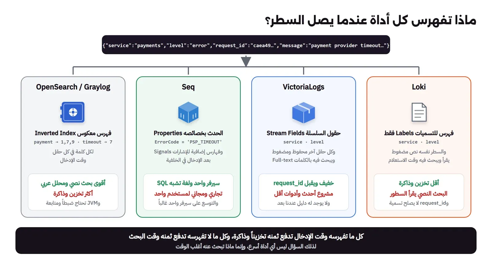 سطر JSON واحد في الأعلى يتفرع إلى أربع بطاقات: Loki يفهرس التسميات Labels فقط مثل service وlevel والسطر نص مضغوط يبحث فيه وقت الاستعلام، وVictoriaLogs يحفظ حقول السلسلة Stream Fields وكل حقل آخر مضغوطاً ويبحث فيه بالكلمات، وSeq يحفظ الحدث بخصائصه Properties مع فهارس إضافية للإشارات Signals، وOpenSearch وGraylog يبنيان فهرساً معكوساً Inverted Index لكل كلمة في كل حقل وقت الإدخال، وتحت كل بطاقة ما تكسبه وما تدفعه، وفي الأسفل: كل ما تفهرسه وقت الإدخال تدفع ثمنه تخزيناً وذاكرة، وكل ما لا تفهرسه تدفع ثمنه وقت البحث