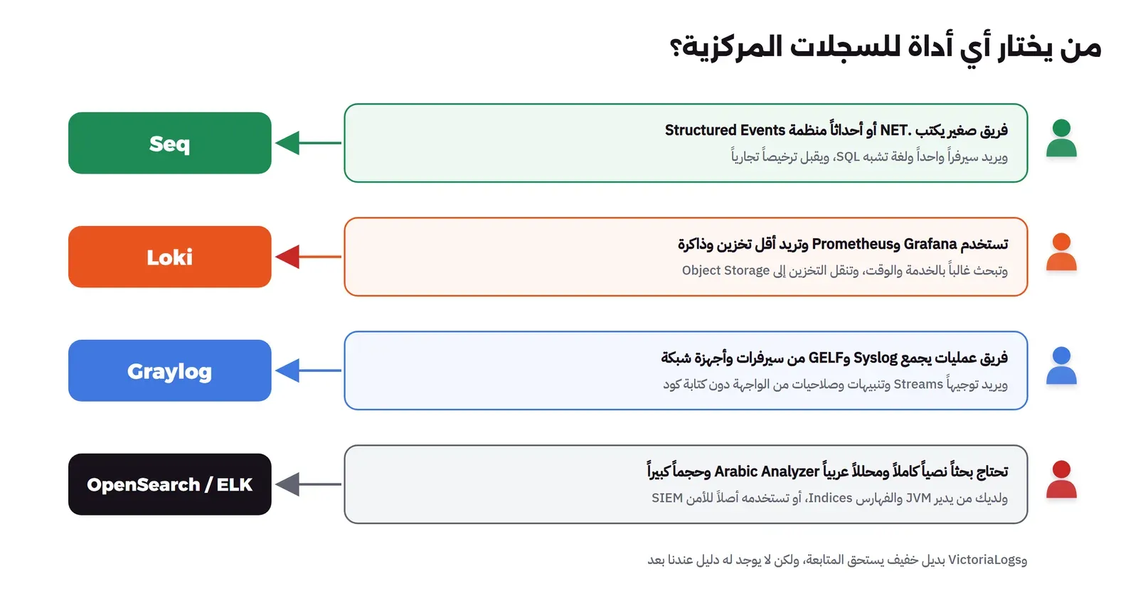 أربعة صفوف: فريق صغير يكتب .NET أو أحداثاً منظمة ويريد سيرفراً واحداً ولغة تشبه SQL ويقبل ترخيصاً تجارياً يذهب إلى Seq، ومن يستخدم Grafana وPrometheus ويريد أقل تخزين وذاكرة ويبحث بالخدمة والوقت يذهب إلى Loki، وفريق عمليات يجمع Syslog وGELF من سيرفرات وأجهزة شبكة ويريد Streams وتنبيهات وصلاحيات من الواجهة يذهب إلى Graylog، ومن يحتاج بحثاً نصياً كاملاً ومحللاً عربياً وحجماً كبيراً ولديه من يدير JVM يذهب إلى OpenSearch أو ELK، وفي الأسفل VictoriaLogs بديل خفيف يستحق المتابعة