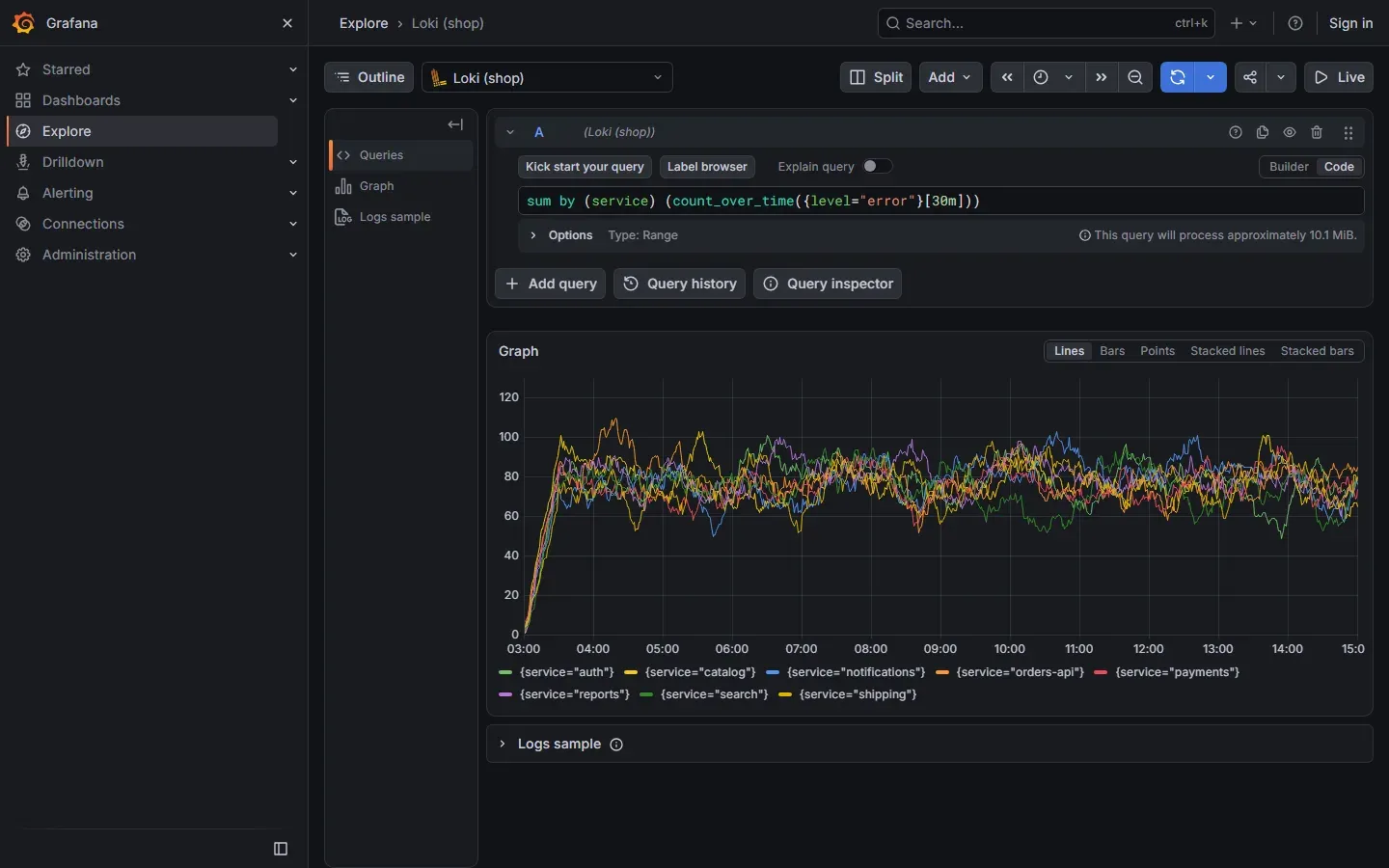 Grafana Explore مع مصدر Loki (shop) والاستعلام sum by (service) (count_over_time({level="error"}[30m]))، ورسم بياني بخطوط ملونة لكل خدمة من الخدمات الثماني بين 03:00 و15:00