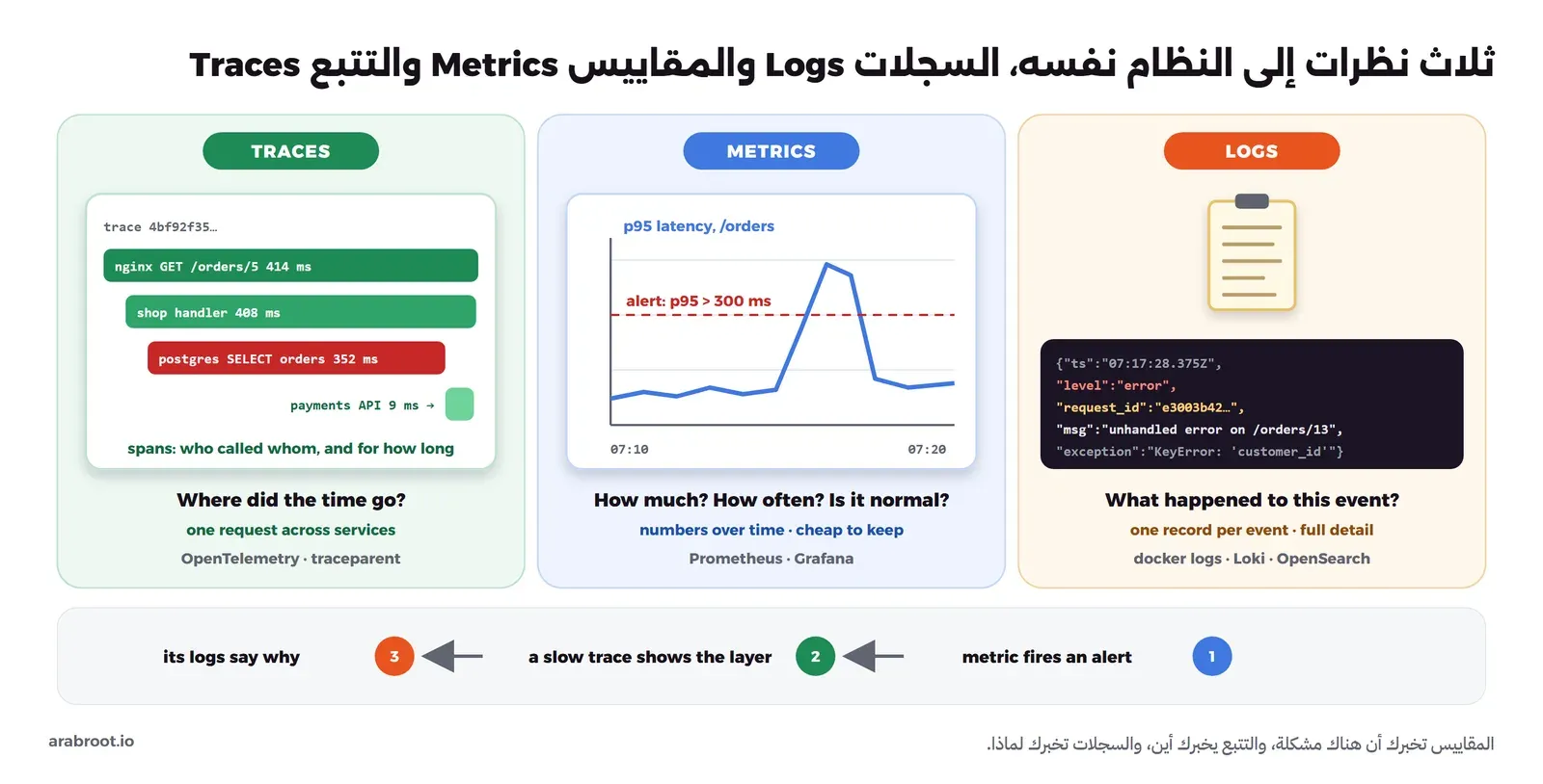 ثلاث لوحات متجاورة: في اليمين LOGS وفيها سطر JSON لخطأ مع request_id وexception ويجيب عن سؤال ماذا حدث لهذا الحدث، وفي الوسط METRICS وفيها منحنى زمن الاستجابة p95 يتجاوز خط التنبيه 300 مللي ثانية ويجيب عن كم ومتى، وفي اليسار TRACES وفيها أشرطة Spans لطلب يمر من nginx إلى التطبيق إلى PostgreSQL الذي أخذ 352 مللي ثانية ويجيب عن أين ذهب الوقت، وفي الأسفل ثلاث خطوات: المقياس يطلق التنبيه، والتتبع البطيء يحدد الطبقة، والسجلات تقول لماذا