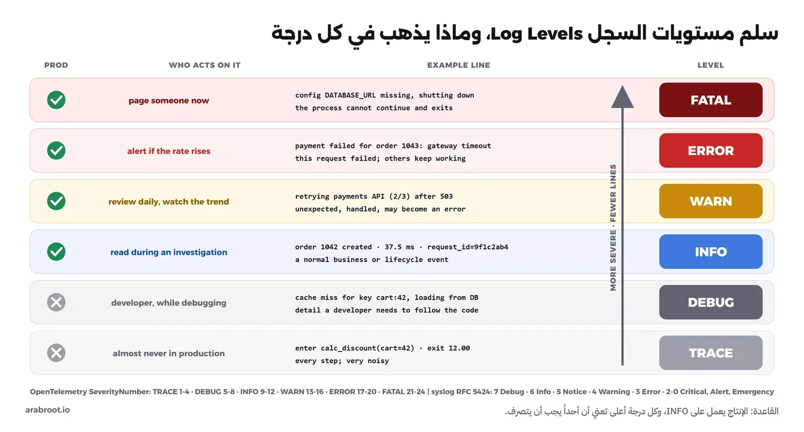 سلم من ست درجات من الأعلى: FATAL ومثاله إعداد DATABASE_URL مفقود والعملية تتوقف ويستدعي تنبيه شخص فوراً، ثم ERROR ومثاله فشل الدفع لطلب واحد وينبه إذا ارتفع المعدل، ثم WARN ومثاله إعادة المحاولة مع خدمة الدفع بعد 503 ويراجع يومياً، ثم INFO ومثاله إنشاء طلب مع المدة ومعرف الطلب ويقرأ أثناء التحقيق، ثم DEBUG وTRACE وهما مطفآن في الإنتاج، وسهم يبين أن الأعلى أشد وأقل عدداً، وفي الأسفل مقابل كل مستوى في أرقام SeverityNumber في OpenTelemetry وفي syslog RFC 5424