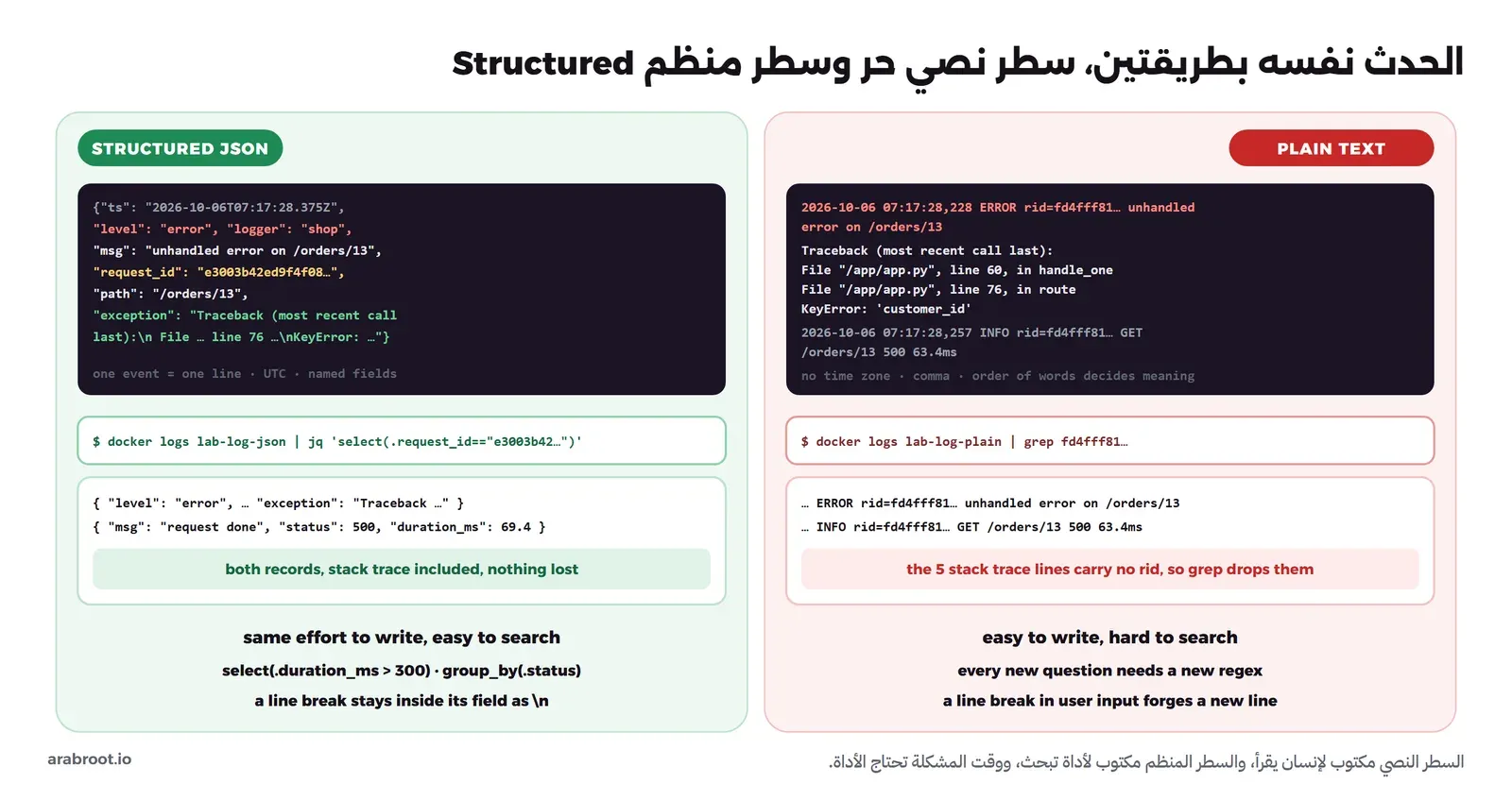 لوحتان: في اليمين PLAIN TEXT وفيها سطر ERROR مع rid ثم خمسة سطور Traceback ثم سطر INFO للطلب، وتحته أمر grep بالمعرف ونتيجته سطران فقط مع ملاحظة أن سطور ال Stack Trace لا تحمل المعرف فيسقطها grep، وفي اليسار STRUCTURED JSON وفيه سجل واحد فيه ts بتوقيت UTC وlevel وmsg وrequest_id وpath وexception في حقل واحد، وتحته أمر jq بالمعرف ونتيجته السجلان كاملان مع ال Stack Trace
