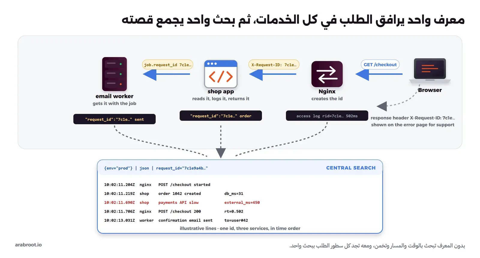 مخطط في أعلاه طلب GET /checkout من المتصفح إلى Nginx الذي ينشئ المعرف ويرسله في X-Request-ID إلى التطبيق، والتطبيق يرسله مع المهمة إلى عامل البريد في الخلفية، وكل منهم يكتب سطراً فيه المعرف نفسه، والمعرف يعود إلى المتصفح في ترويسة الرد ويظهر في صفحة الخطأ، وفي الأسفل بحث واحد في المخزن المركزي بالمعرف يعرض خمسة أسطر من ثلاث خدمات بترتيب الوقت ومنها سطر بطء خدمة الدفع