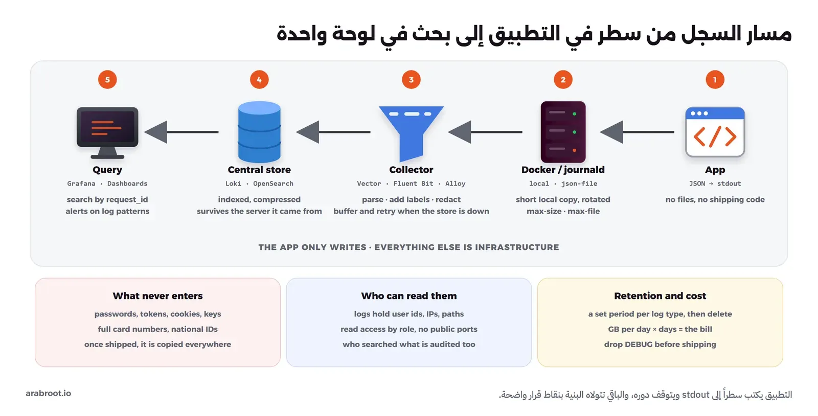 مسار من خمس محطات مرقمة من اليمين: التطبيق يكتب JSON إلى stdout، ثم Docker أو journald يحتفظ بنسخة محلية قصيرة مدورة، ثم أداة الجمع Vector أو Fluent Bit أو Alloy تحلل وتضيف التسميات وتخفي الأسرار وتعيد المحاولة إذا توقف المخزن، ثم المخزن المركزي Loki أو OpenSearch، ثم البحث من Grafana أو Dashboards بمعرف الطلب، وتحتها ثلاث بطاقات: الاحتفاظ والتكلفة، ومن يستطيع القراءة، وما لا يدخل أبداً