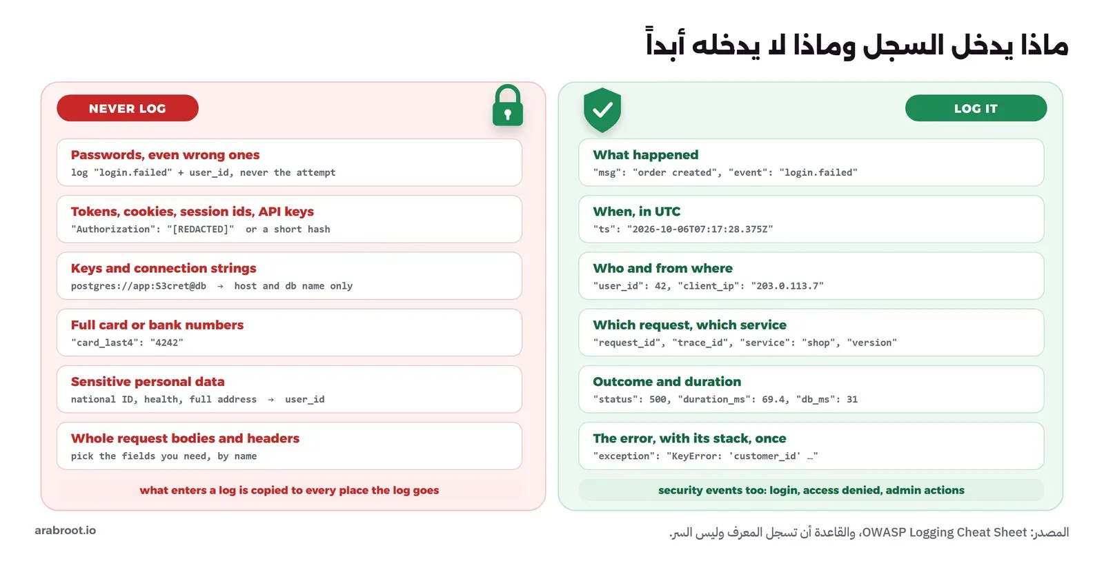 لوحتان: في اليمين LOG IT وفيها ما يدخل السجل: ماذا حدث، والوقت بتوقيت UTC، ومن ومن أين بمعرف المستخدم وعنوان IP، ومعرف الطلب والتتبع والخدمة والإصدار، والنتيجة والمدة، والخطأ مع ال Stack مرة واحدة، والأحداث الأمنية، وفي اليسار NEVER LOG وفيها كلمات المرور حتى الخاطئة، والتوكنات وملفات تعريف الارتباط ومعرفات الجلسات ومفاتيح API ومكانها REDACTED، والمفاتيح ونصوص الاتصال بقاعدة البيانات، وأرقام البطاقات كاملة ومكانها آخر أربعة أرقام، والبيانات الشخصية الحساسة ومكانها معرف المستخدم، وأجسام الطلبات والترويسات كاملة
