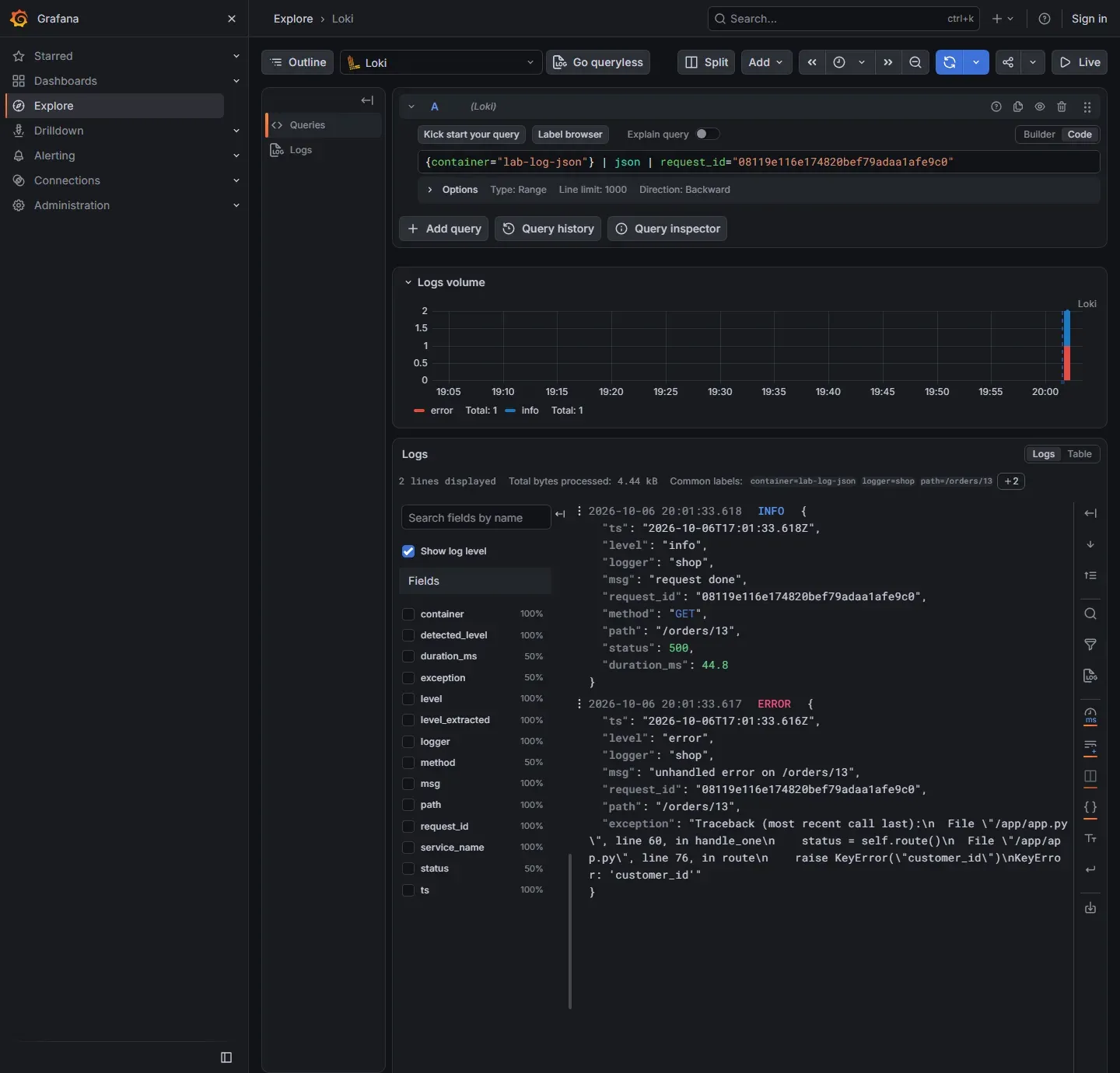صفحة Explore في Grafana 13 مع مصدر البيانات Loki والاستعلام container يساوي lab-log-json ثم json ثم request_id يساوي المعرف، وتحته رسم حجم السجلات فيه سطر error وسطر info، ثم السطران كاملان بصيغة JSON: سطر request done بالحالة 500 والمدة 44.8، وسطر ERROR فيه الرسالة unhandled error on /orders/13 وحقل exception فيه ال Traceback كاملاً، وفي الجانب قائمة الحقول التي استخرجها المحلل json