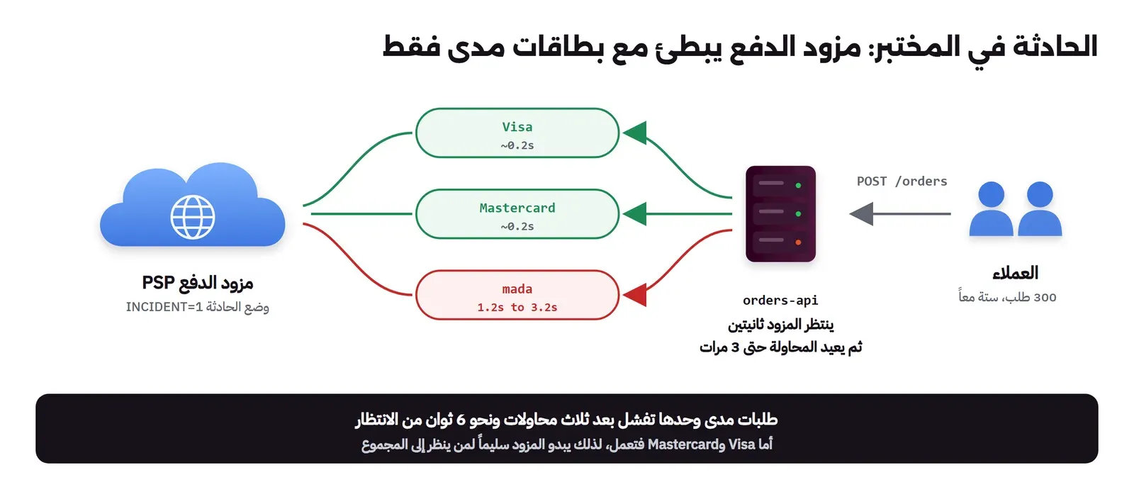 مخطط من اليمين: عملاء يرسلون الطلبات إلى orders-api الذي ينتظر مزود الدفع PSP ثانيتين ويعيد المحاولة ثلاث مرات، والمزود له ثلاثة مسارات: Visa وMastercard باللون الأخضر وزمن نحو 0.2 ثانية، ومسار mada باللون الأحمر وزمن من 1.2 إلى 3.2 ثانية، وفي الأسفل النتيجة: طلبات mada تفشل بعد ثلاث محاولات ونحو 6 ثوان، والباقي يعمل