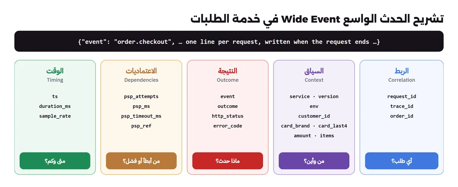 سطر JSON واحد لحدث order.checkout مقسم إلى خمس مجموعات ملونة، ولكل مجموعة سؤال: الربط وفيه request_id وtrace_id وorder_id ويجيب عن أي طلب، والسياق وفيه service وversion وenv وcustomer_id وcard_brand وamount ويجيب عن من وأين، والنتيجة وفيه event وoutcome وhttp_status وerror_code ويجيب عن ماذا حدث، والاعتماديات وفيه psp_attempts وpsp_ms وpsp_timeout_ms ويجيب عن من أبطأ، والوقت وفيه ts وduration_ms وsample_rate ويجيب عن متى وكم