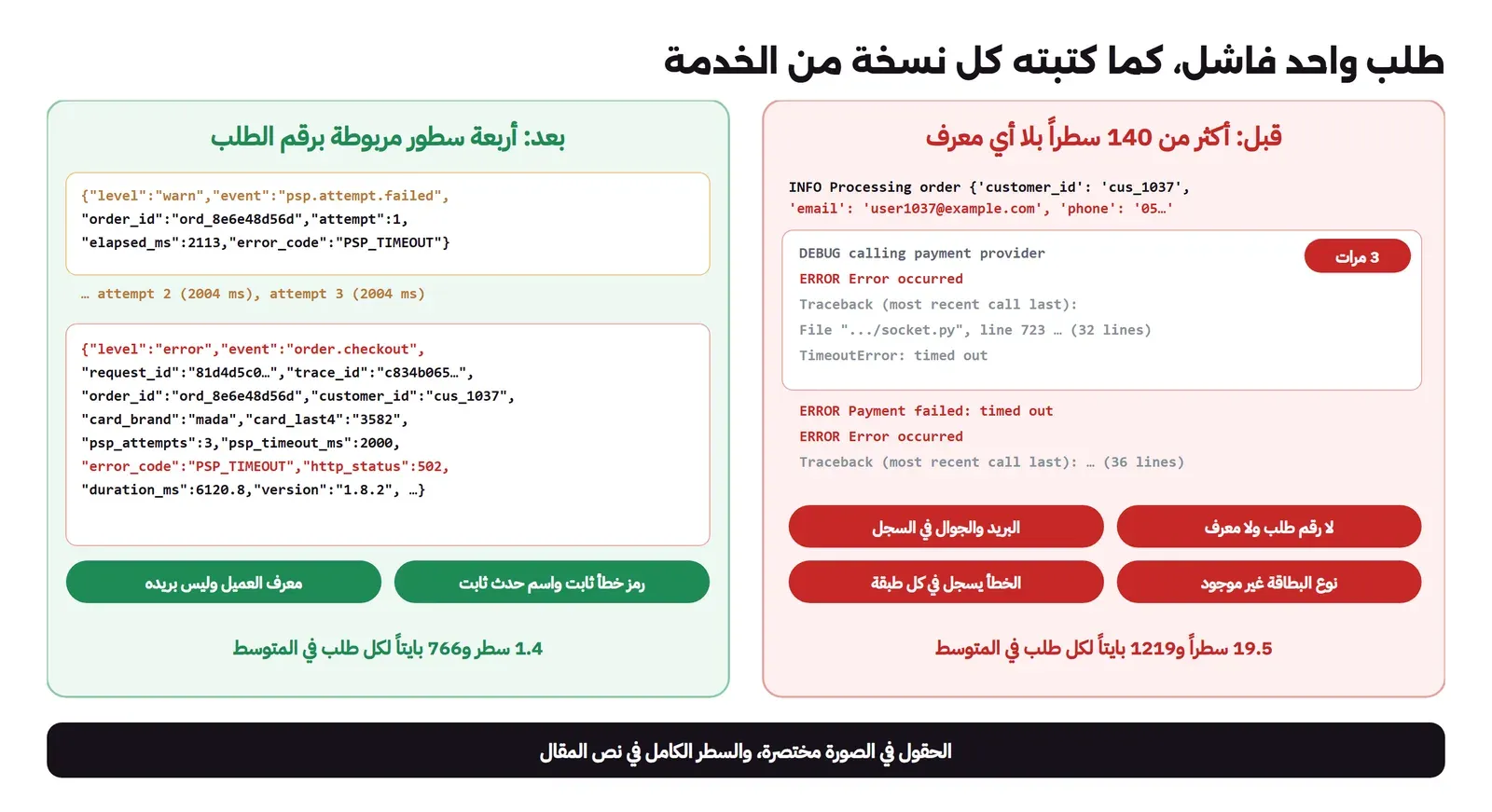 لوحتان لطلب واحد فاشل: في اليمين قبل، وفيها عمود طويل من السطور: سطر INFO فيه الطلب كاملاً مع البريد والجوال، ثم ثلاث مرات سطر DEBUG وسطر Error occurred و32 سطر Traceback، ثم Payment failed: timed out ثم Error occurred مع Traceback آخر، ولا يحمل أي سطر معرفاً، وفي اليسار بعد، وفيها ثلاثة سطور psp.attempt.failed بمستوى WARN تحمل رقم المحاولة والوقت، ثم سطر order.checkout بمستوى ERROR فيه error_code PSP_TIMEOUT وcard_brand mada وpsp_attempts 3 وduration_ms 6120، وكل السطور تحمل order_id نفسه