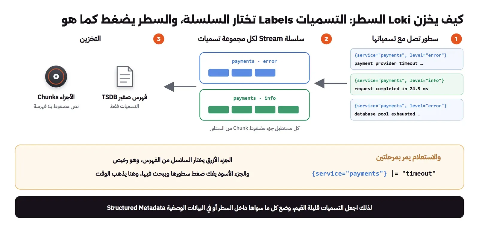 ثلاث محطات مرقمة من اليمين: سطور تصل مع تسمياتها service وlevel، ثم سلسلة Stream لكل مجموعة تسميات مثل payments error وpayments info وفي كل منها أجزاء مضغوطة Chunks، ثم التخزين: الأجزاء نص مضغوط بدون فهرسة، وفهرس صغير TSDB للتسميات فقط، وتحتها الاستعلام service يساوي payments ثم البحث عن timeout، والجزء الأول يختار السلاسل من الفهرس وهو رخيص، والثاني يفك ضغط السطور ويبحث فيها وهنا يذهب الوقت
