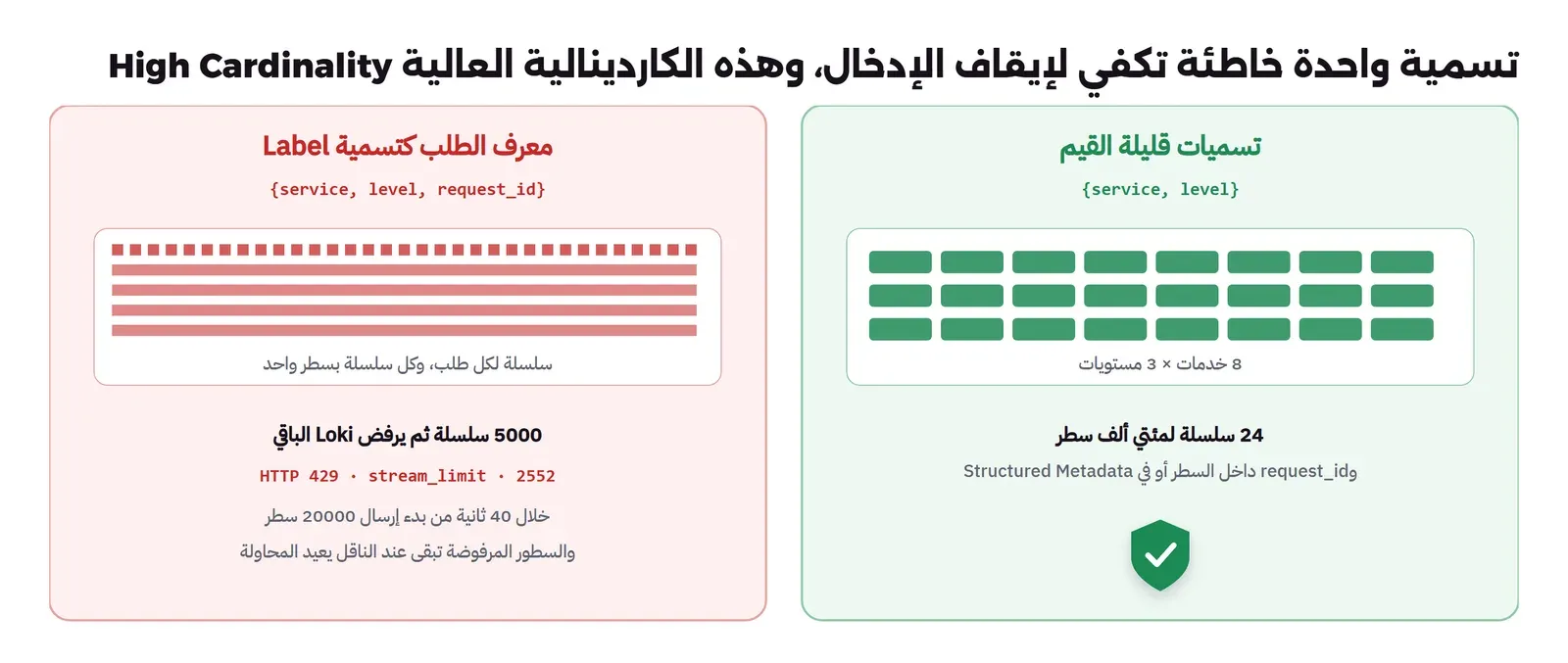 لوحتان: في اليمين تسميات قليلة القيم service وlevel، ثماني خدمات في ثلاثة مستويات تساوي 24 سلسلة لمئتي ألف سطر وrequest_id داخل السطر أو في Structured Metadata، وفي اليسار معرف الطلب كتسمية، سلسلة لكل طلب بسطر واحد، 5000 سلسلة ثم يرفض Loki الباقي، HTTP 429 وstream_limit و2552 خلال 40 ثانية من بدء إرسال 20000 سطر، والسطور المرفوضة تبقى عند الناقل يعيد المحاولة