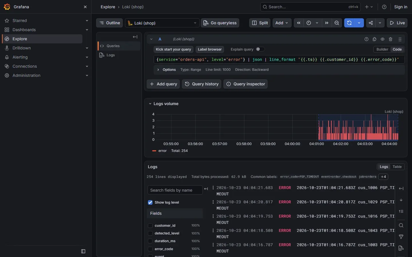 صفحة Explore في Grafana 13 مع مصدر البيانات Loki shop والاستعلام service يساوي orders-api وlevel يساوي error ثم json ثم line_format، وتحته رسم حجم السجلات باللون الأحمر يبدأ بعد دقيقتين من تشغيل التطبيق بمجموع 254 سطراً، ثم السطور بالوقت والعميل والرمز PSP_TIMEOUT، وقائمة الحقول المستخرجة