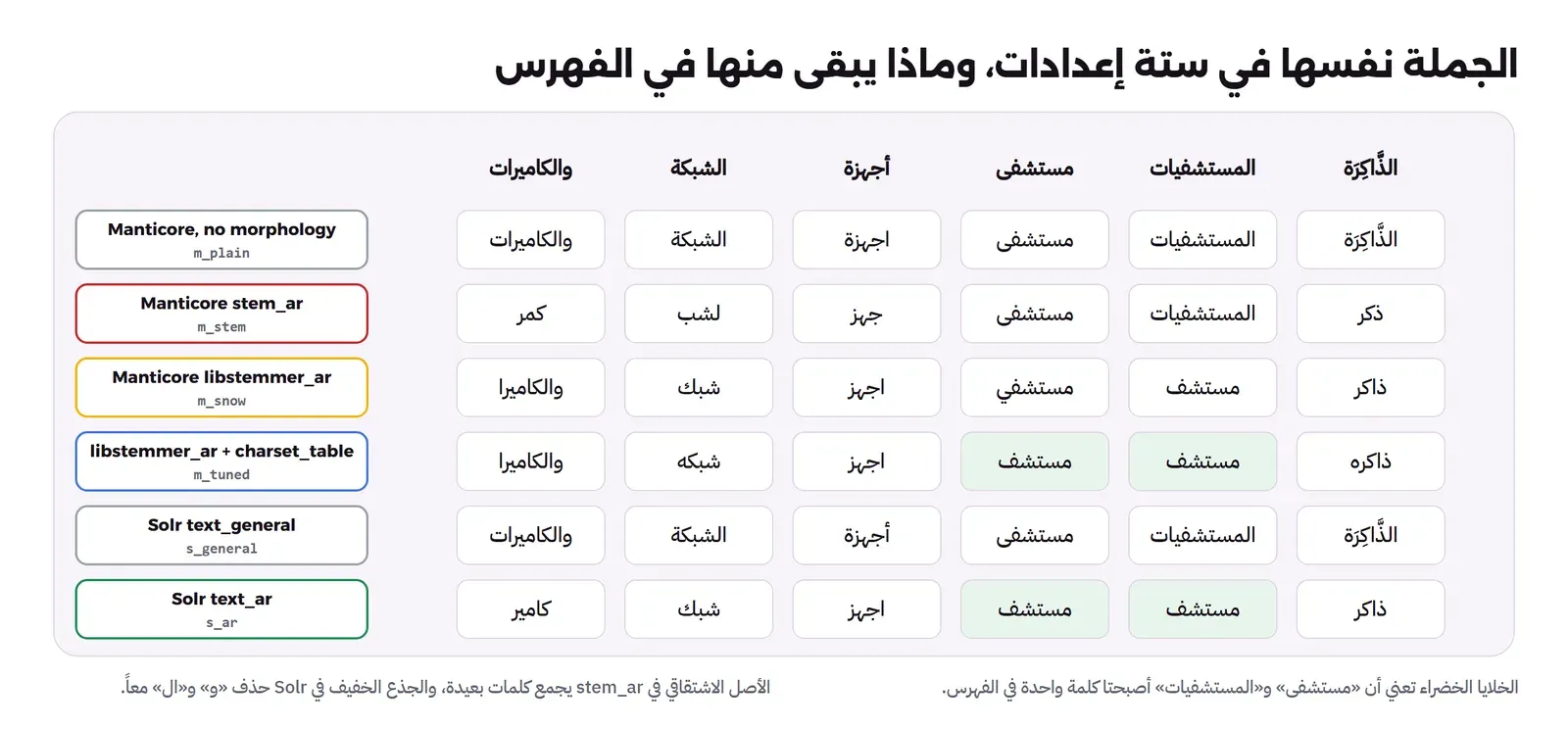 جدول فيه ست كلمات من جملة واحدة في ستة إعدادات: Manticore دون معالجة يبقي التشكيل، وstem_ar يرجع الكلمات إلى أصول اشتقاقية مثل ذكر وجهز ولشب، وlibstemmer_ar يعطي ذاكر ومستشف ومستشفي، ومع توحيد الحروف تصبح مستشفى والمستشفيات مستشف، وSolr text_general يبقي كل شيء، وSolr text_ar يعطي ذاكر ومستشف ومستشف واجهز وشبك وكامير