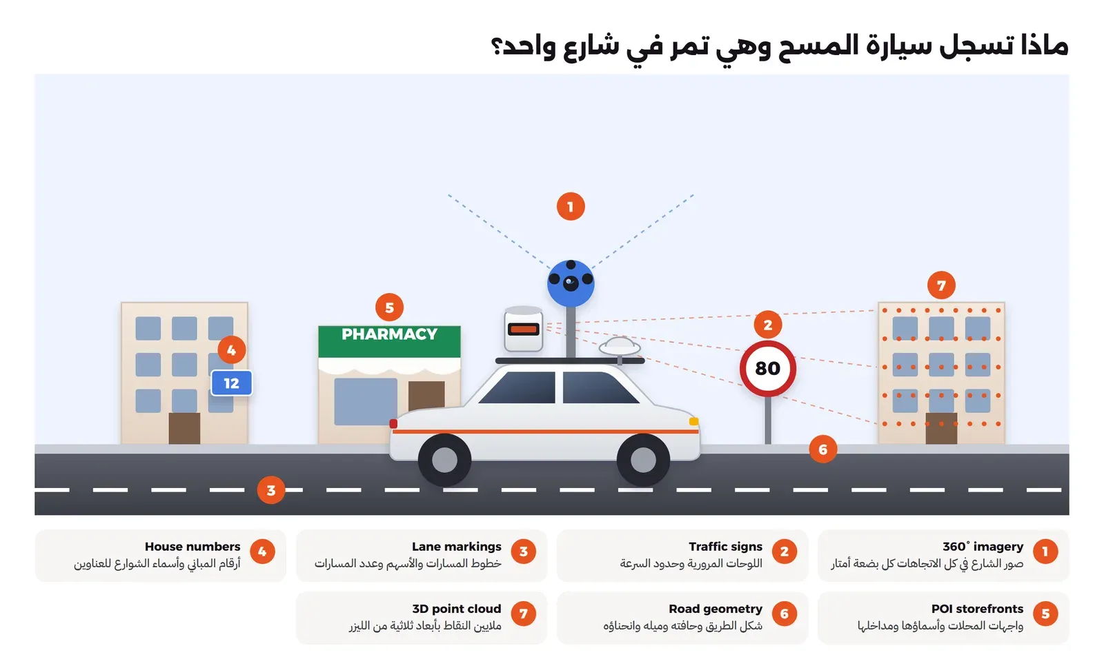 مخطط لشارع فيه مبنى عليه لافتة رقم 12، وصيدلية، ولوحة سرعة 80، ومبنى عليه نقاط برتقالية من الليزر، وفي وسط الشارع سيارة مسح على سقفها كاميرا 360 درجة وجهاز LiDAR وهوائي GNSS، ومرقم عليها سبعة أشياء تسجلها السيارة